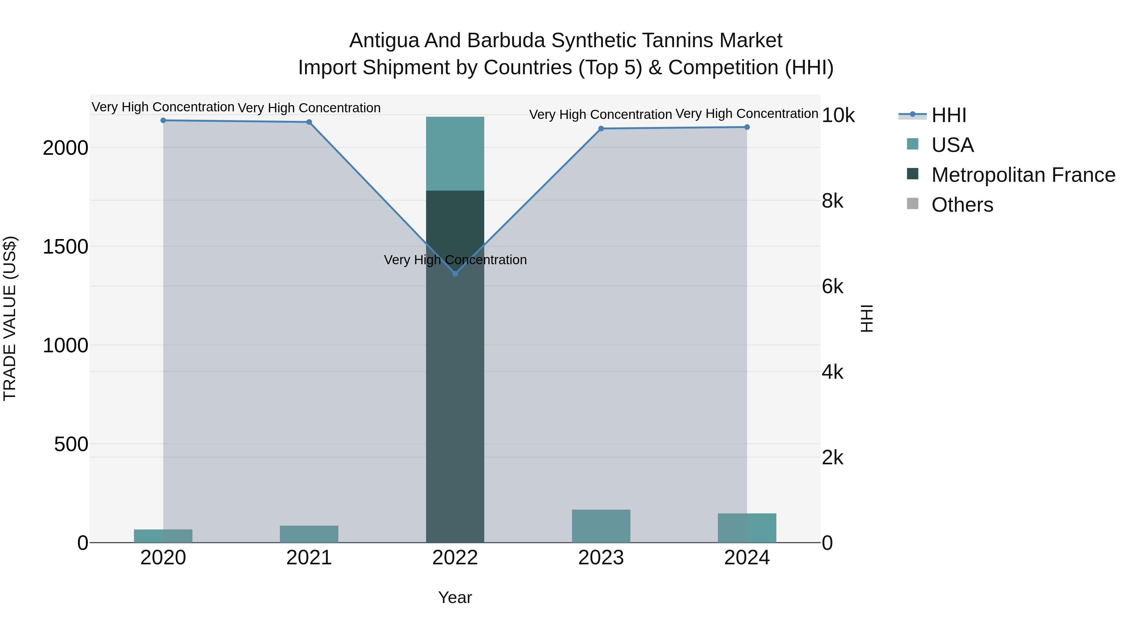 Antigua and Barbuda Synthetic Tannins Market Top 5 Importing Countries and Market Competition (HHI) Analysis