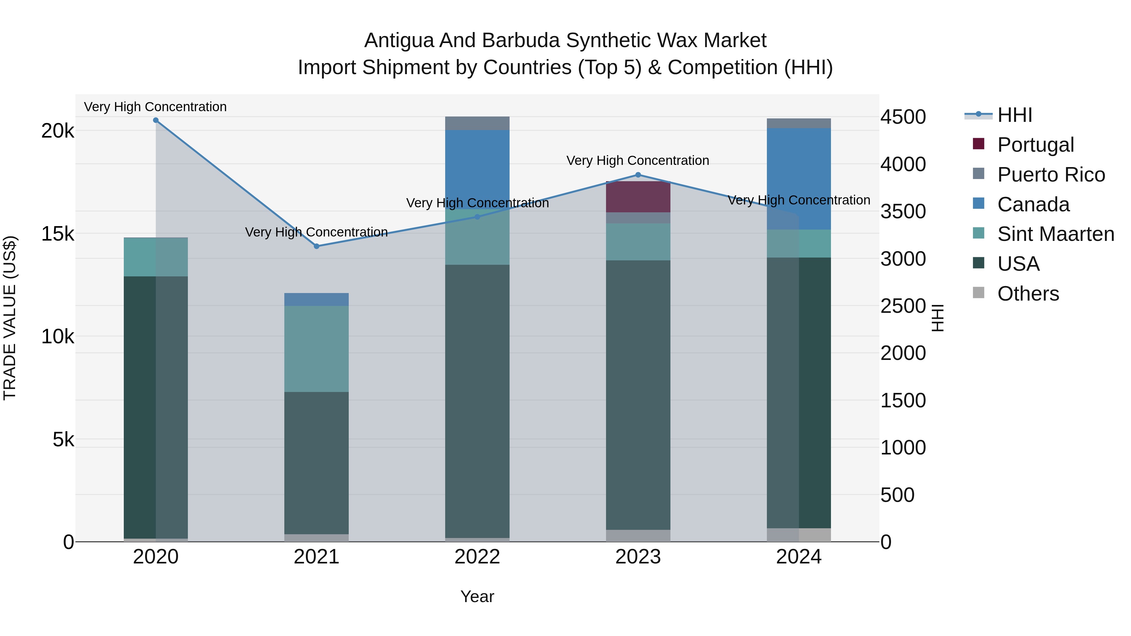 Antigua and Barbuda Synthetic Wax Market Top 5 Importing Countries and Market Competition (HHI) Analysis