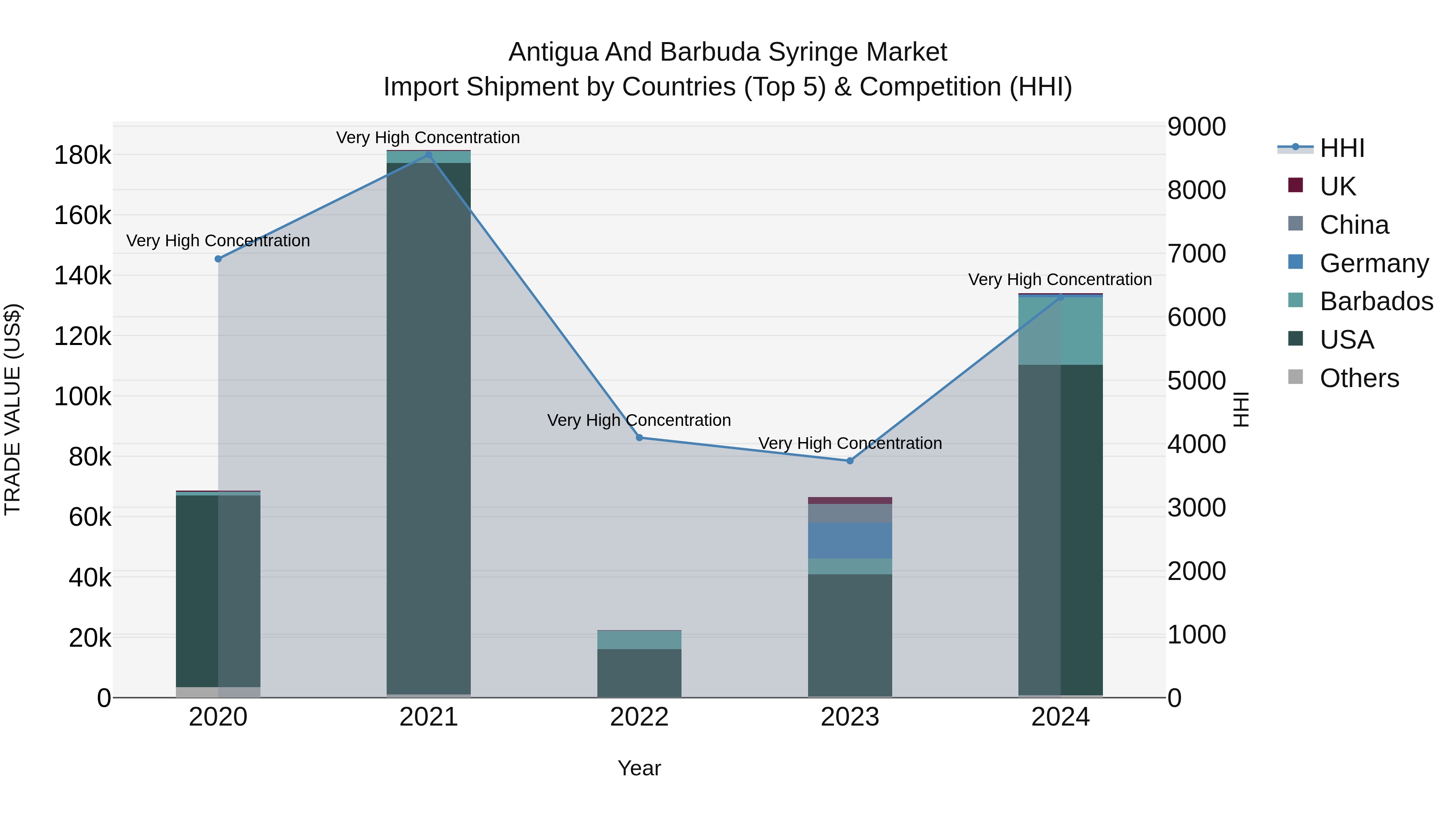 Antigua and Barbuda Syringe Market Top 5 Importing Countries and Market Competition (HHI) Analysis