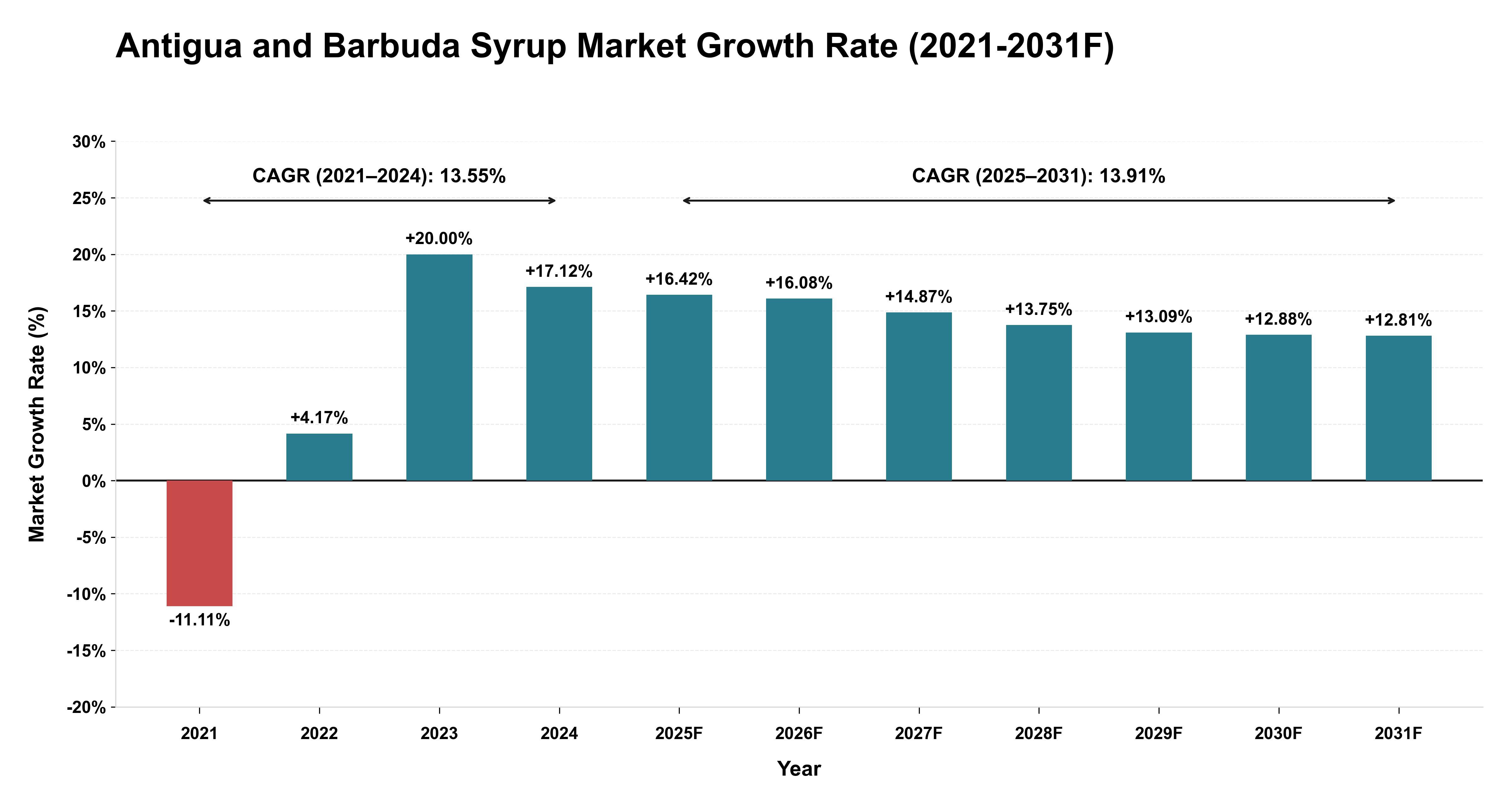 Antigua and Barbuda Syrup Market Year-wise Growth Rate (2021-2031F)
