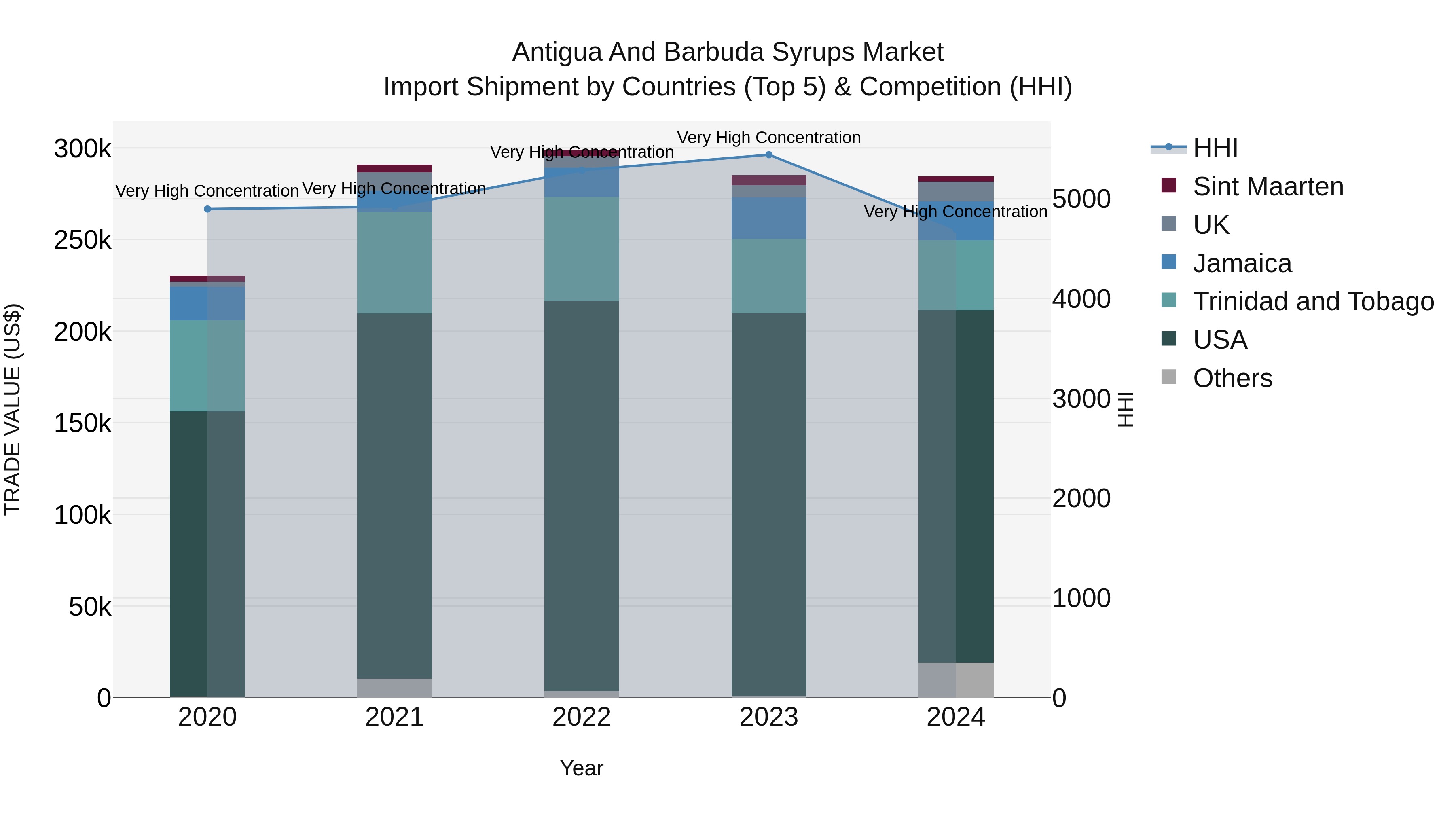 Antigua and Barbuda Syrups Market Top 5 Importing Countries and Market Competition (HHI) Analysis
