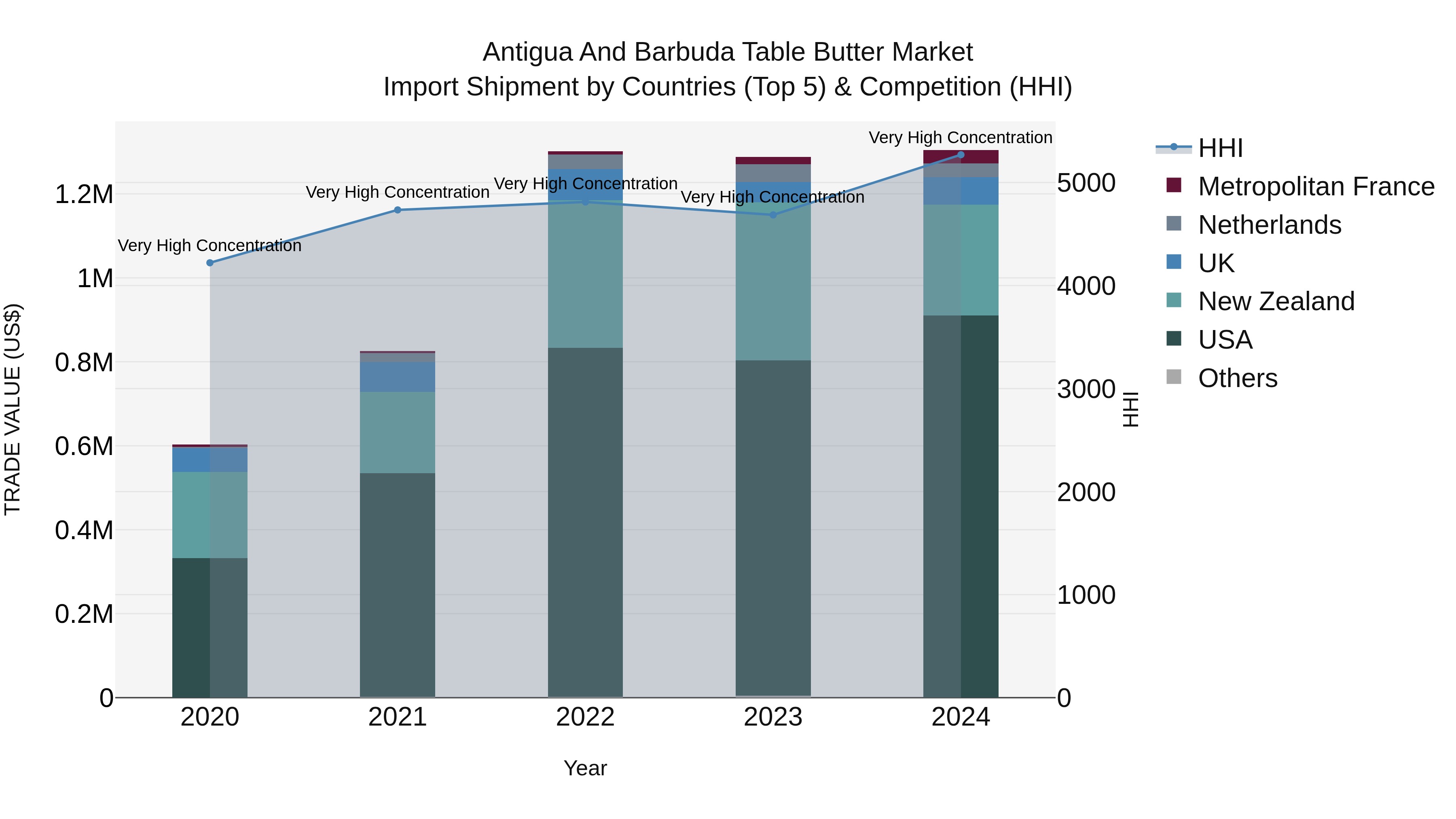 Antigua and Barbuda Table Butter Market Top 5 Importing Countries and Market Competition (HHI) Analysis