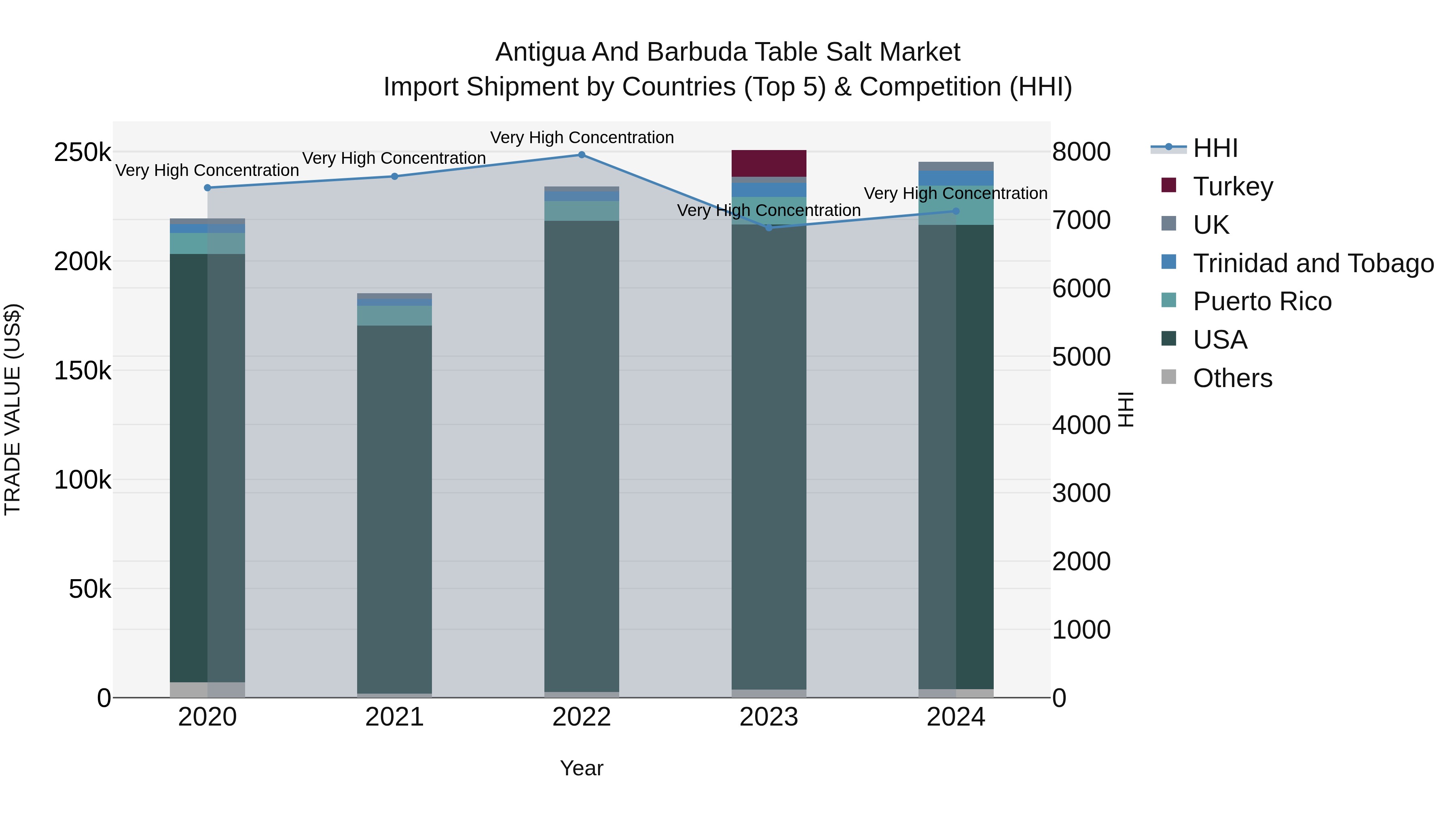 Antigua and Barbuda Table Salt Market Top 5 Importing Countries and Market Competition (HHI) Analysis
