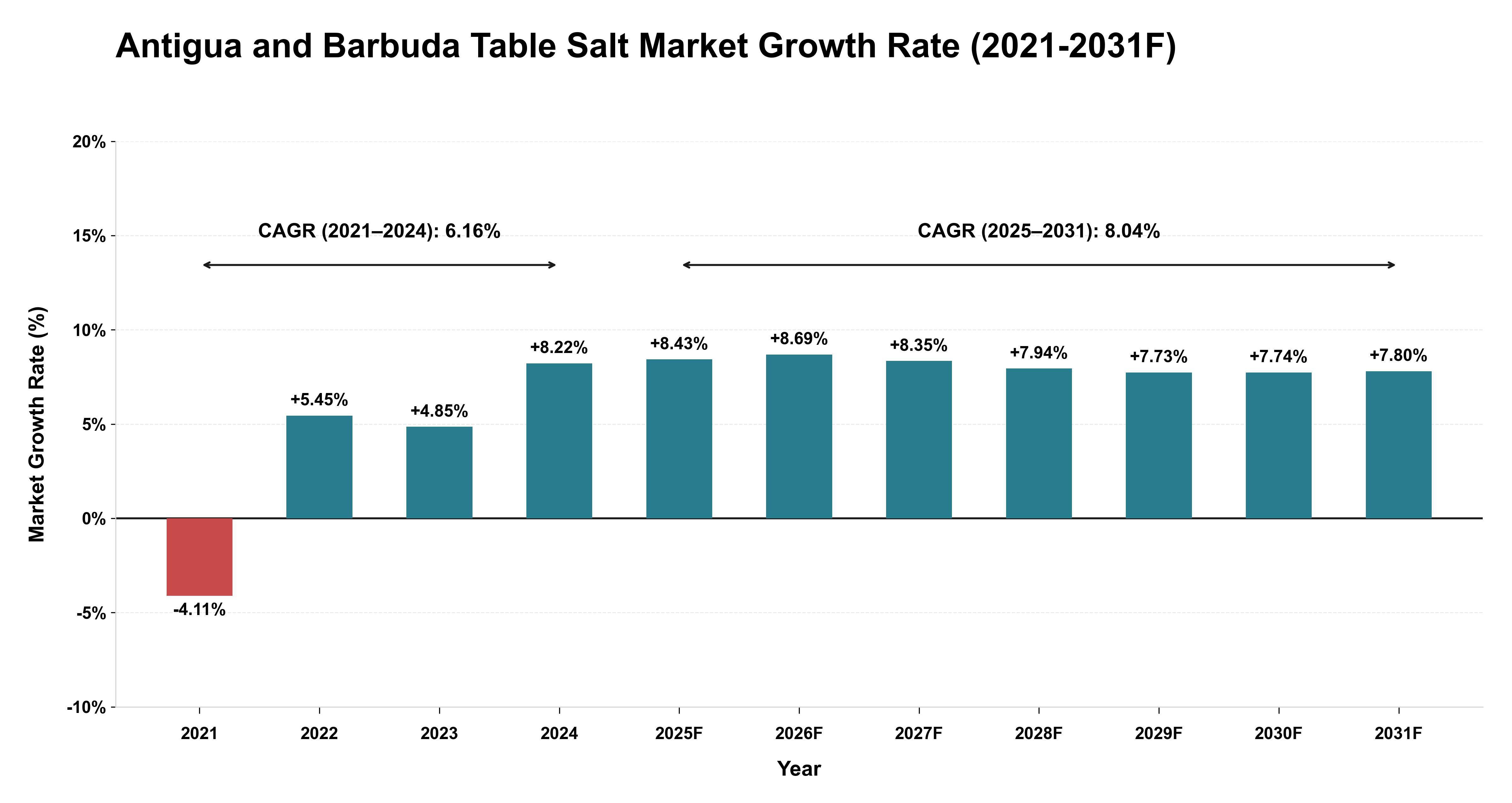 Antigua and Barbuda Table Salt Market Year-wise Growth Rate (2021-2031F)