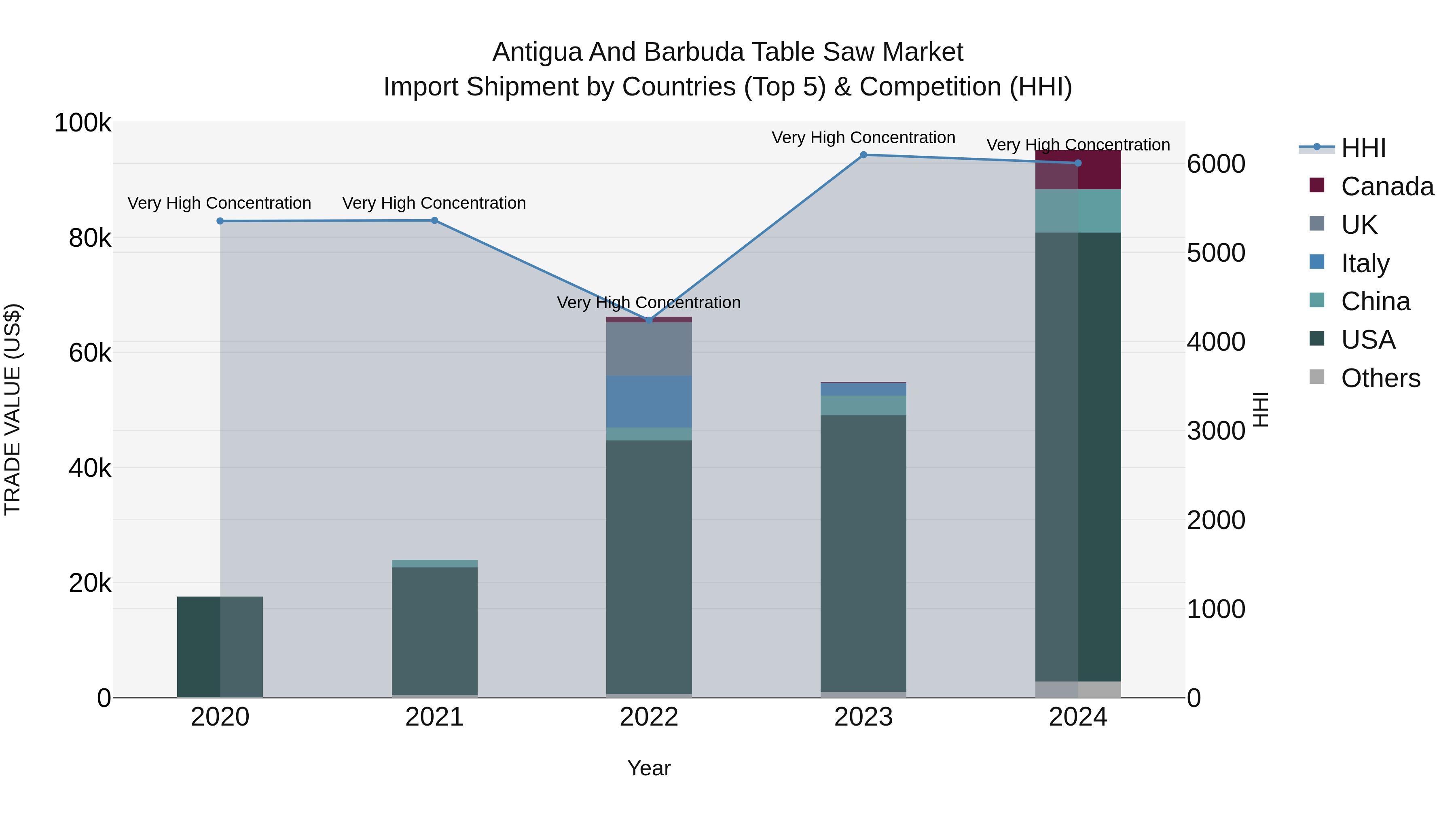 Antigua and Barbuda Table Saw Market Top 5 Importing Countries and Market Competition (HHI) Analysis