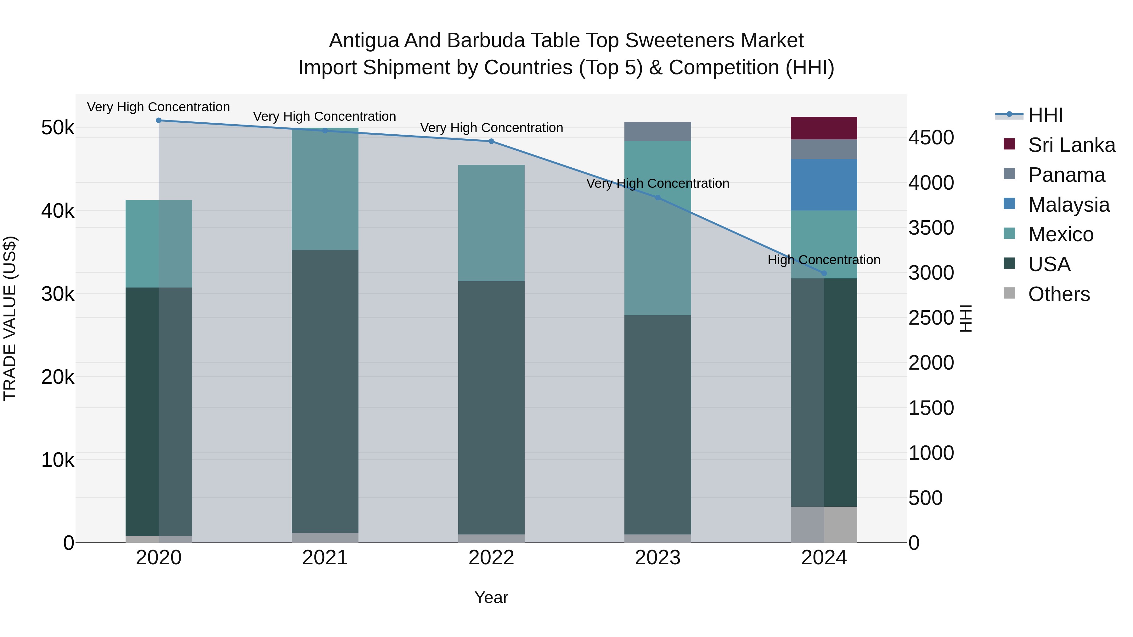 Antigua and Barbuda Table Top Sweeteners Market Top 5 Importing Countries and Market Competition (HHI) Analysis