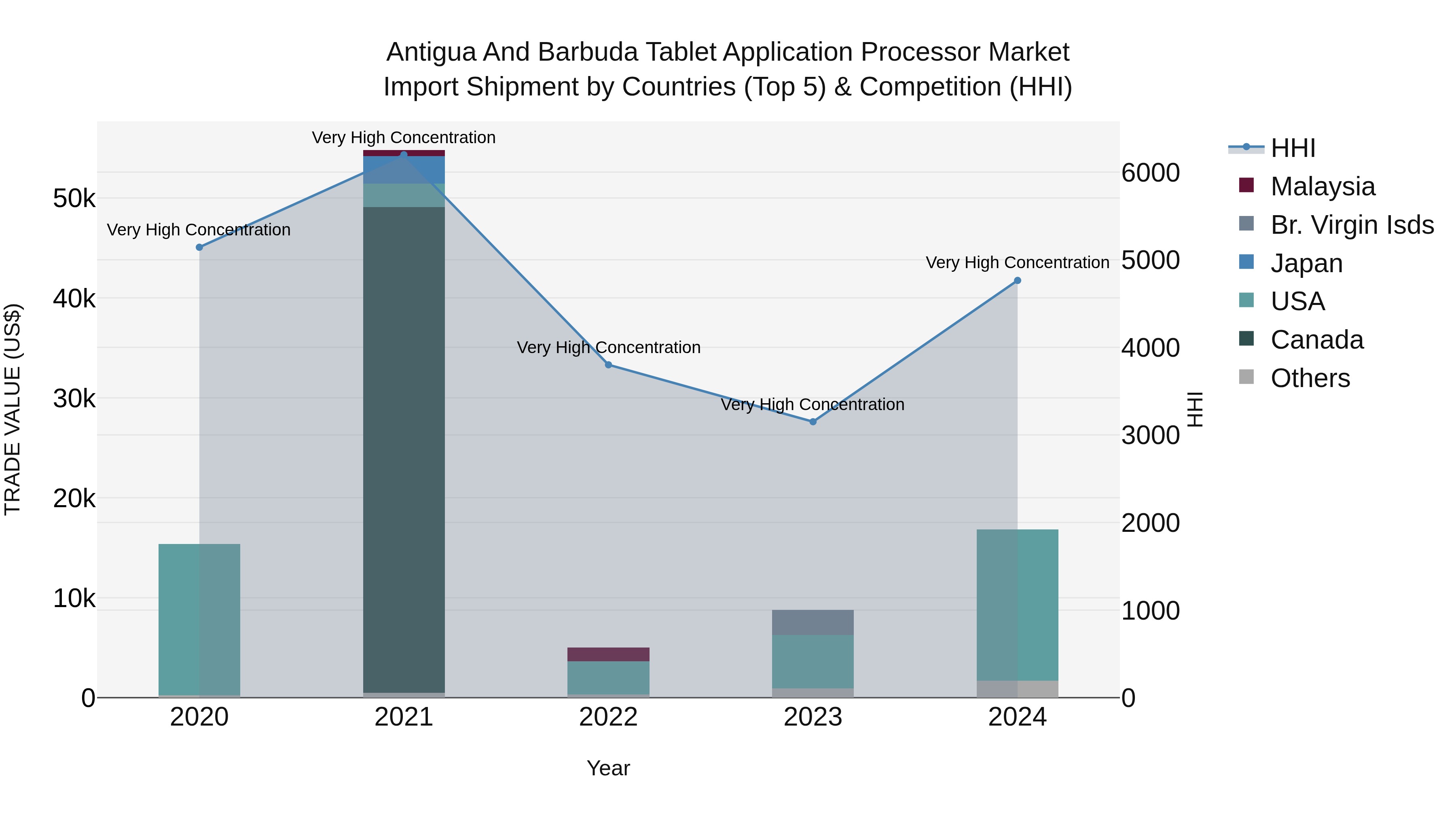 Antigua and Barbuda Tablet Application Processor Market Top 5 Importing Countries and Market Competition (HHI) Analysis