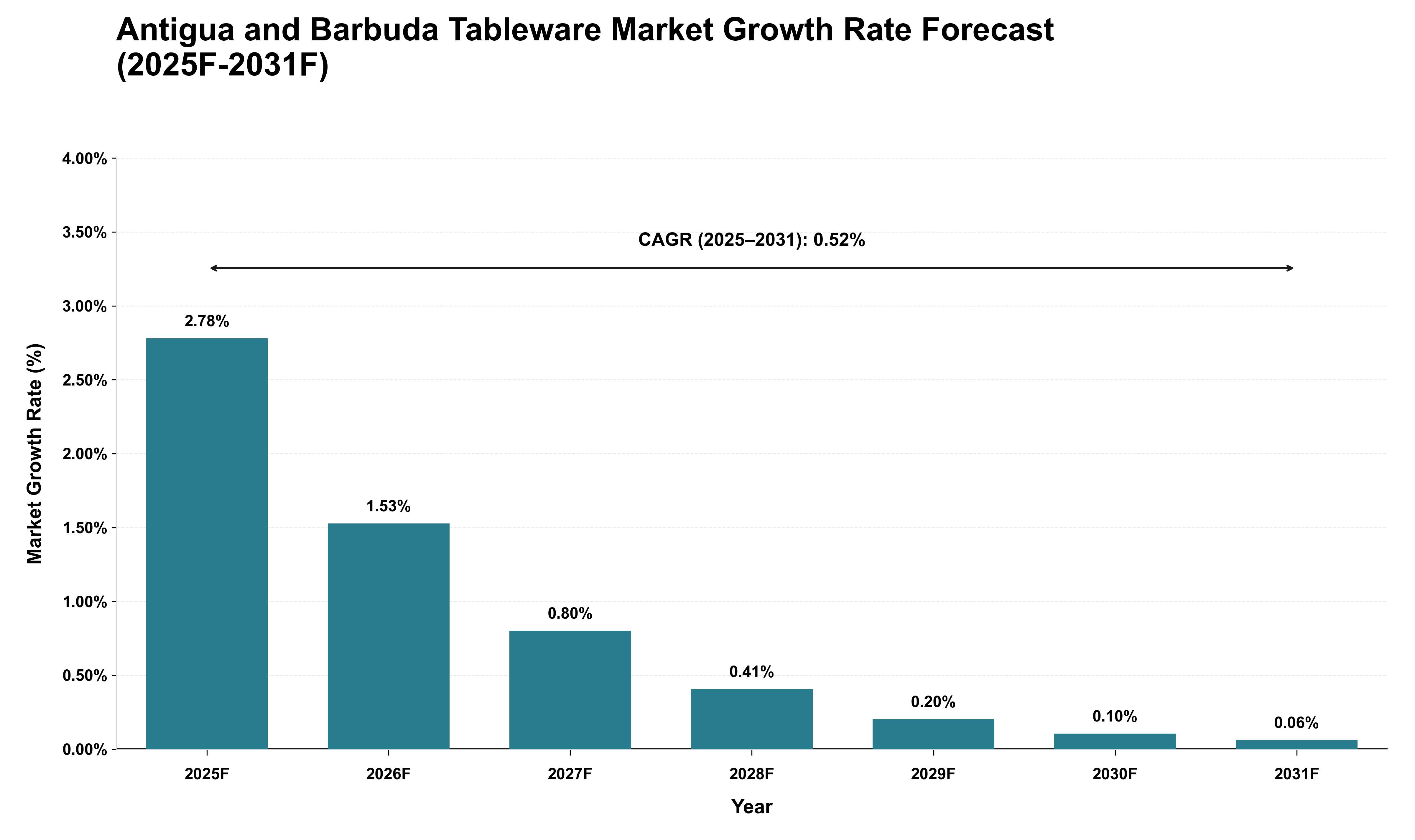 Antigua and Barbuda Tableware Market Growth Rate Analysis (2025 - 2031)