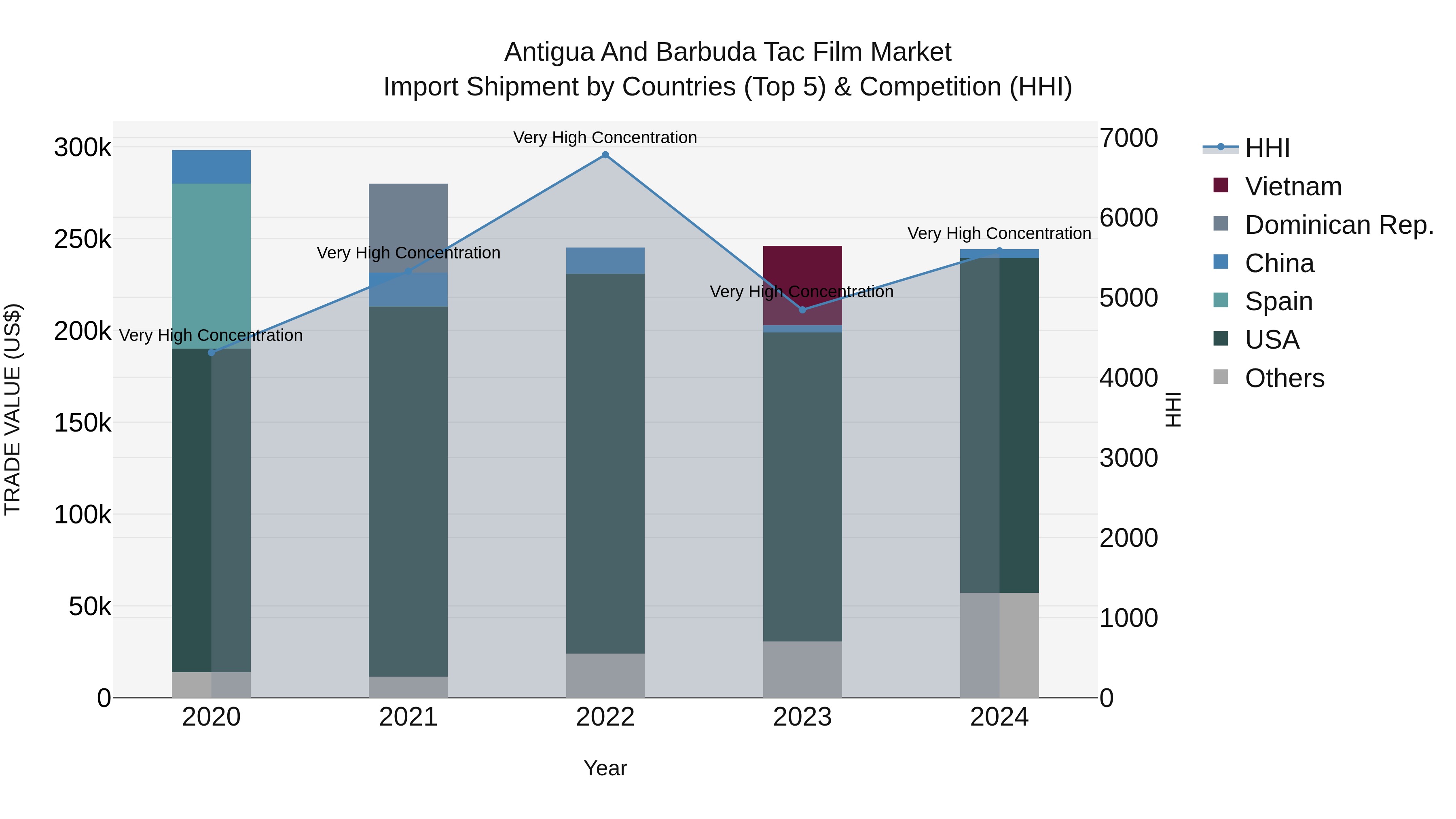 Antigua and Barbuda Tac Film Market Top 5 Importing Countries and Market Competition (HHI) Analysis