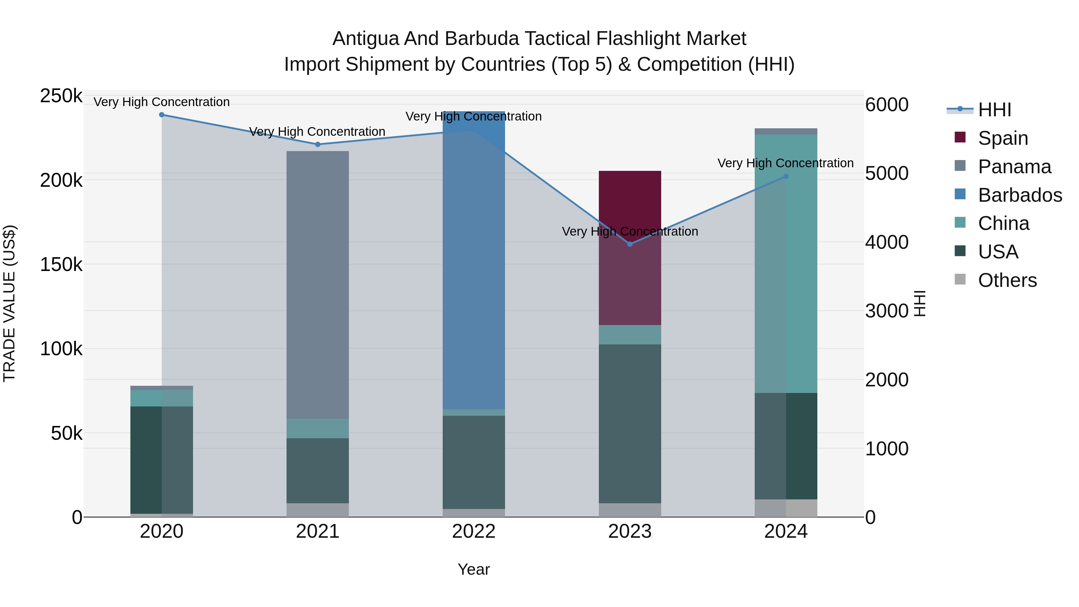 Antigua and Barbuda Tactical Flashlight Market Top 5 Importing Countries and Market Competition (HHI) Analysis
