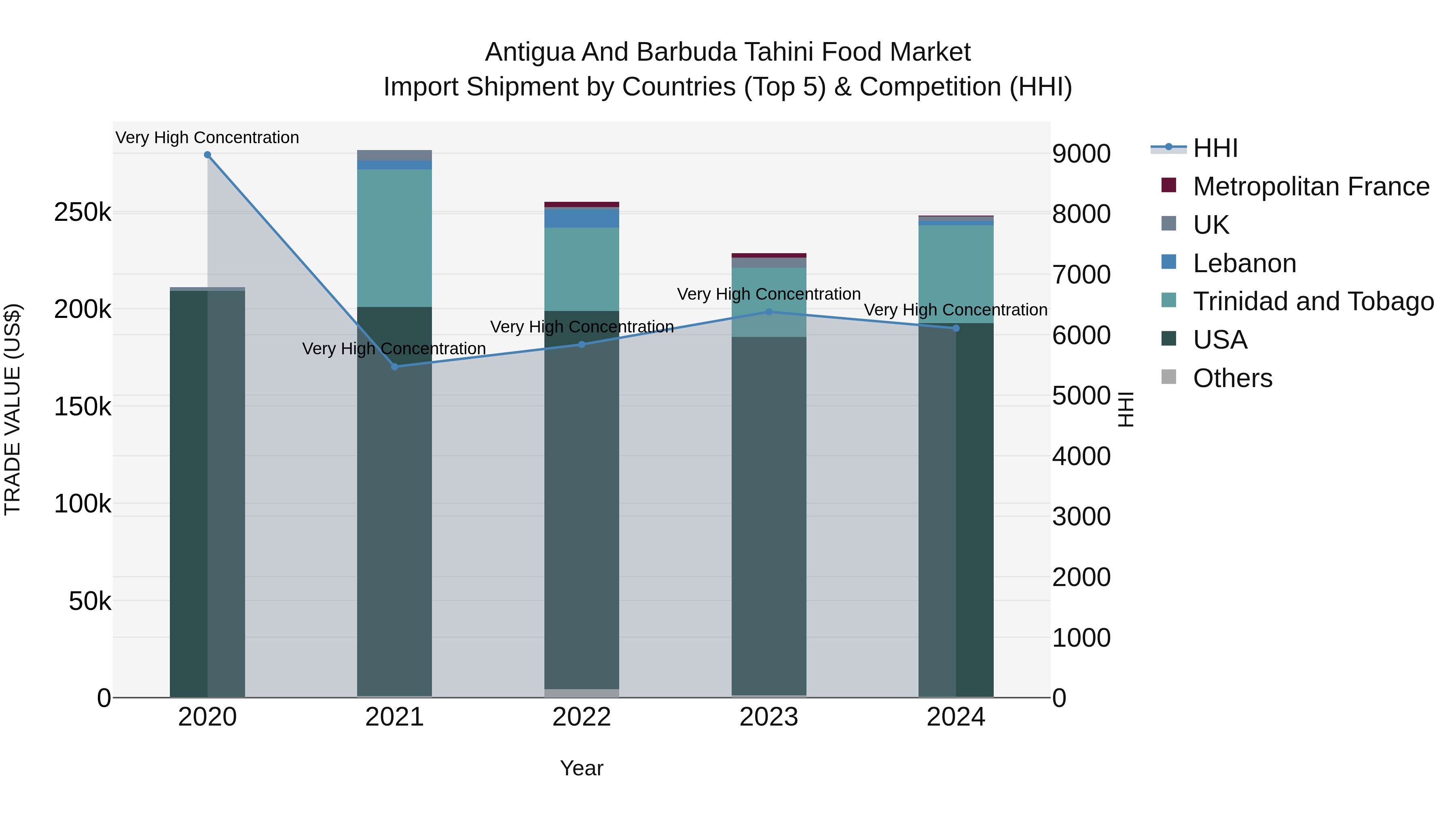 Antigua and Barbuda Tahini Food Market Top 5 Importing Countries and Market Competition (HHI) Analysis