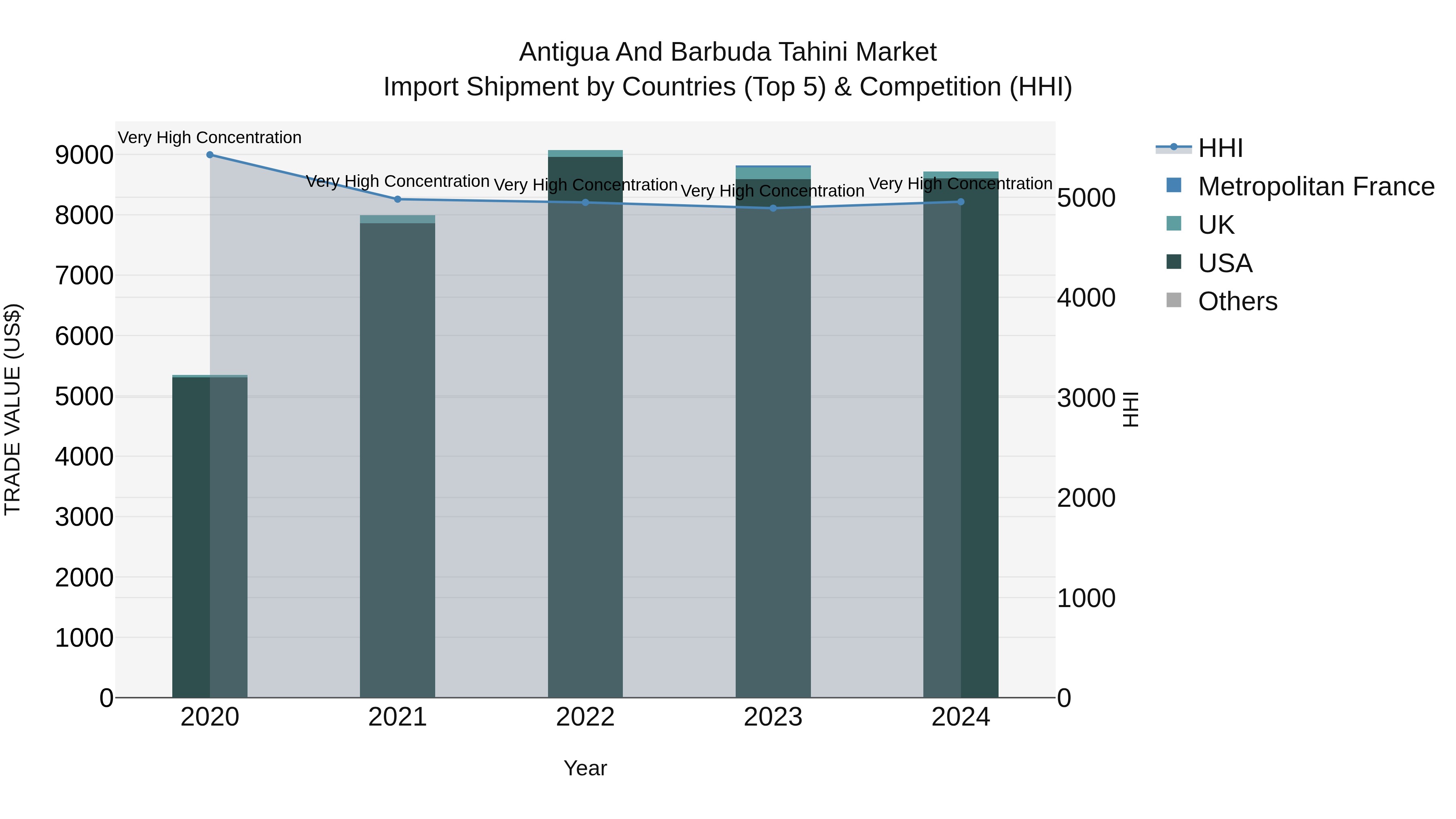 Antigua and Barbuda Tahini Market Top 5 Importing Countries and Market Competition (HHI) Analysis