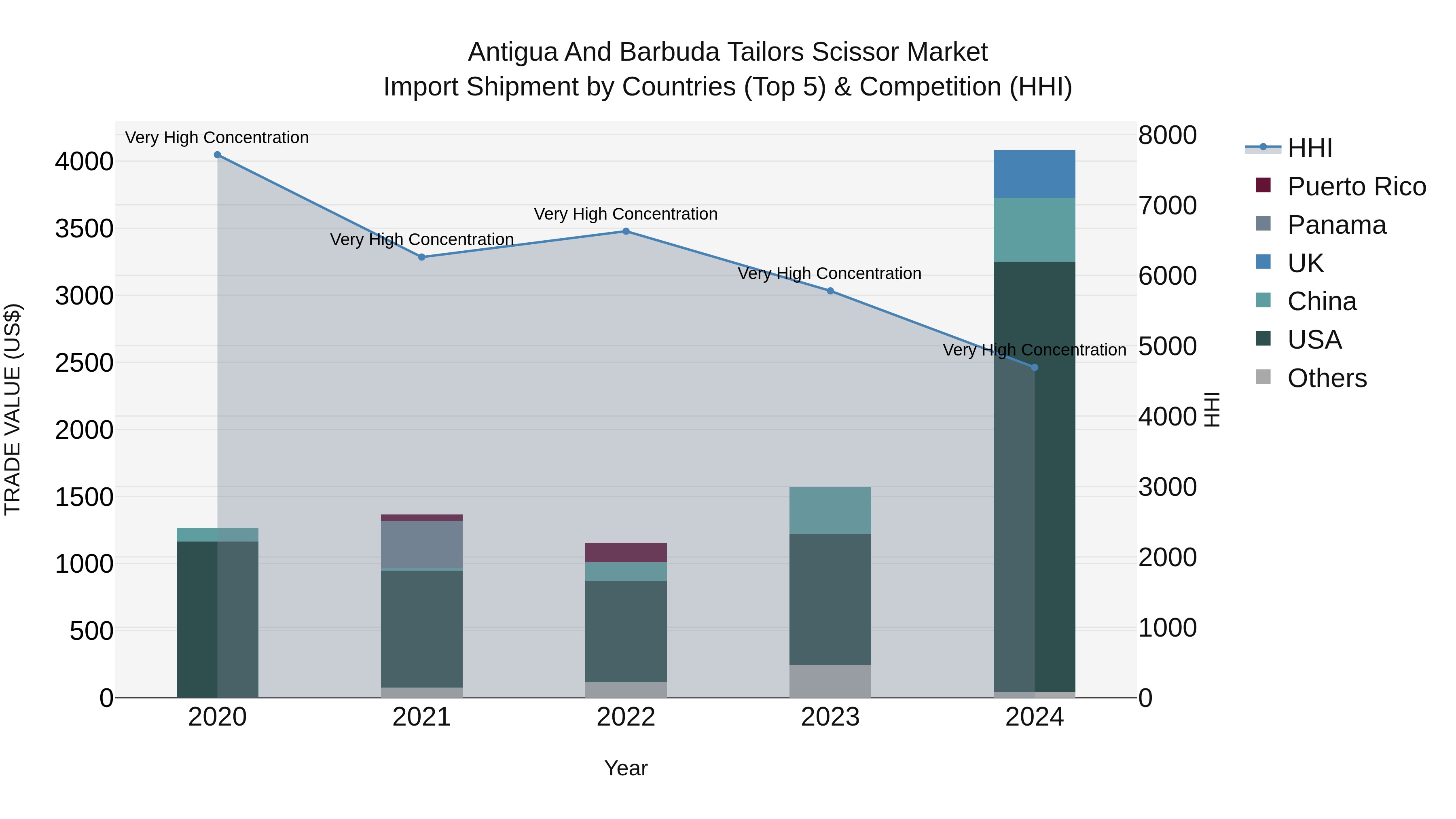 Antigua and Barbuda Tailors Scissor Market Top 5 Importing Countries and Market Competition (HHI) Analysis