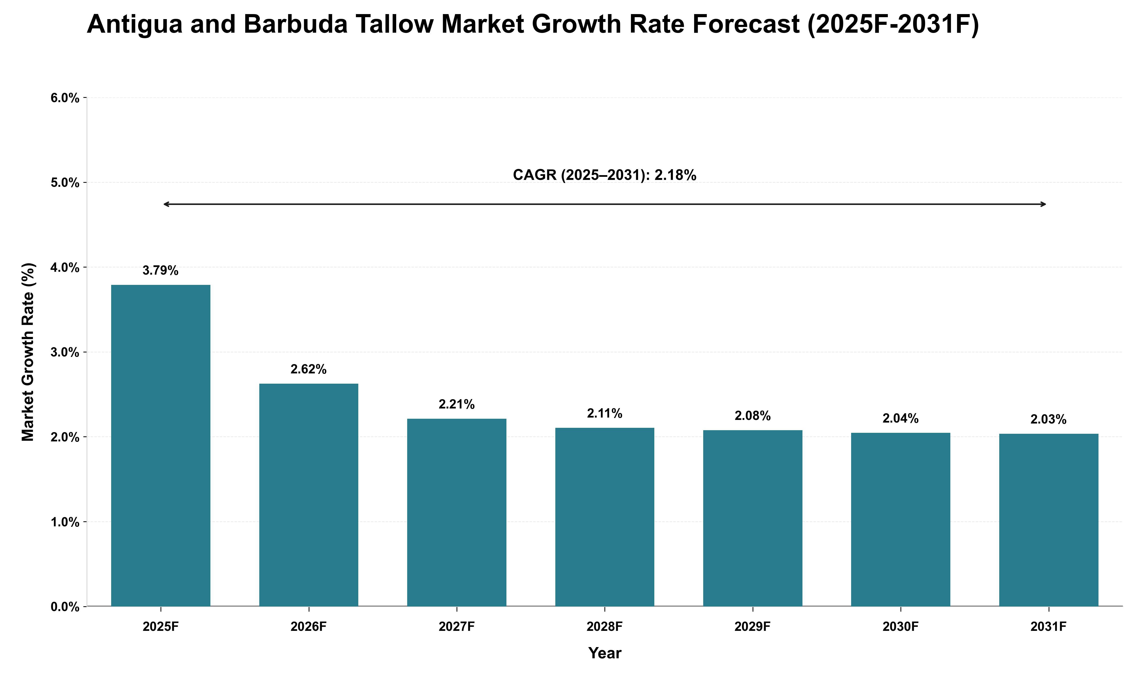 Antigua and Barbuda Tallow Market Growth Rate Analysis (2025 - 2031)