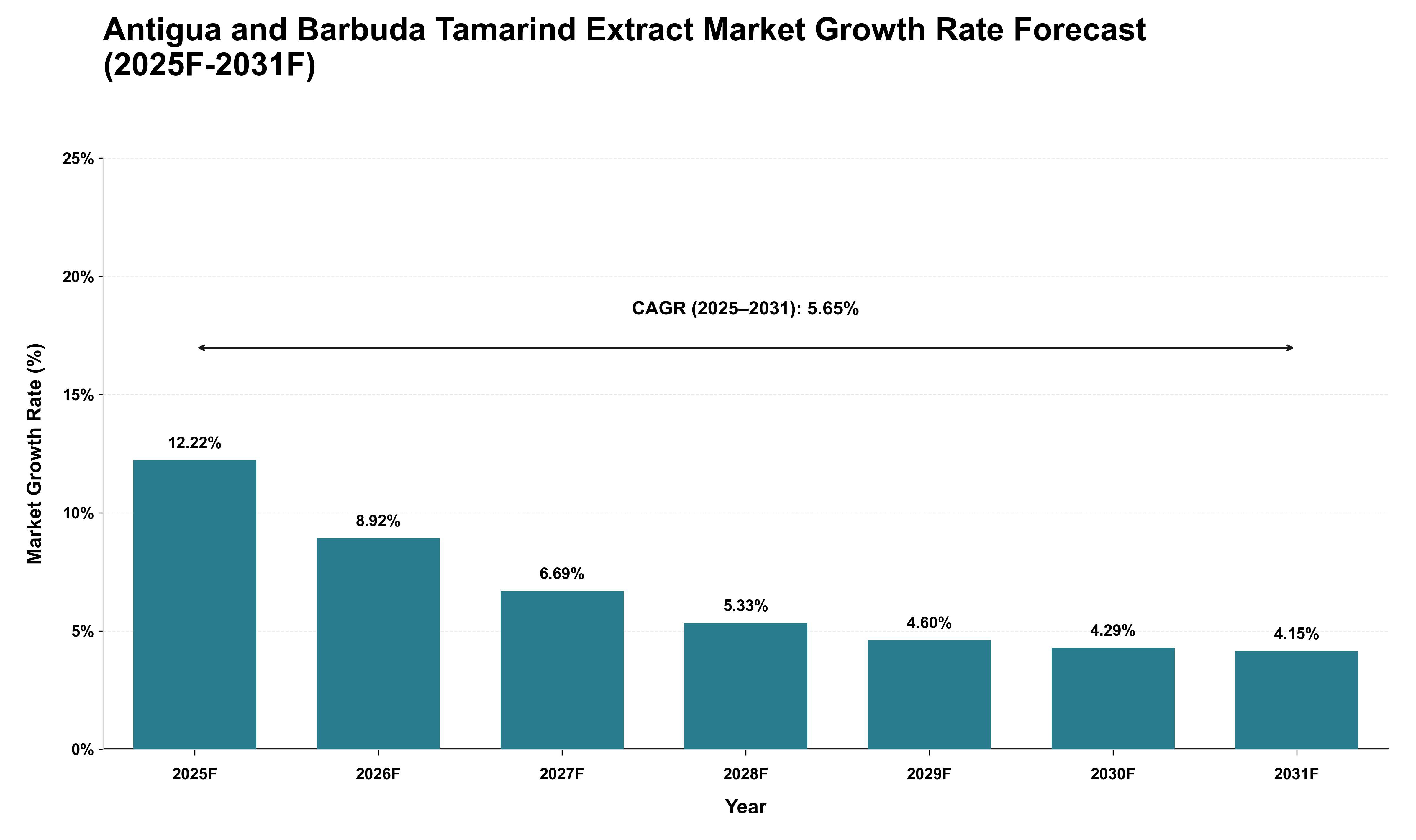 Antigua and Barbuda Tamarind Extract Market Growth Rate Analysis (2025 - 2031)