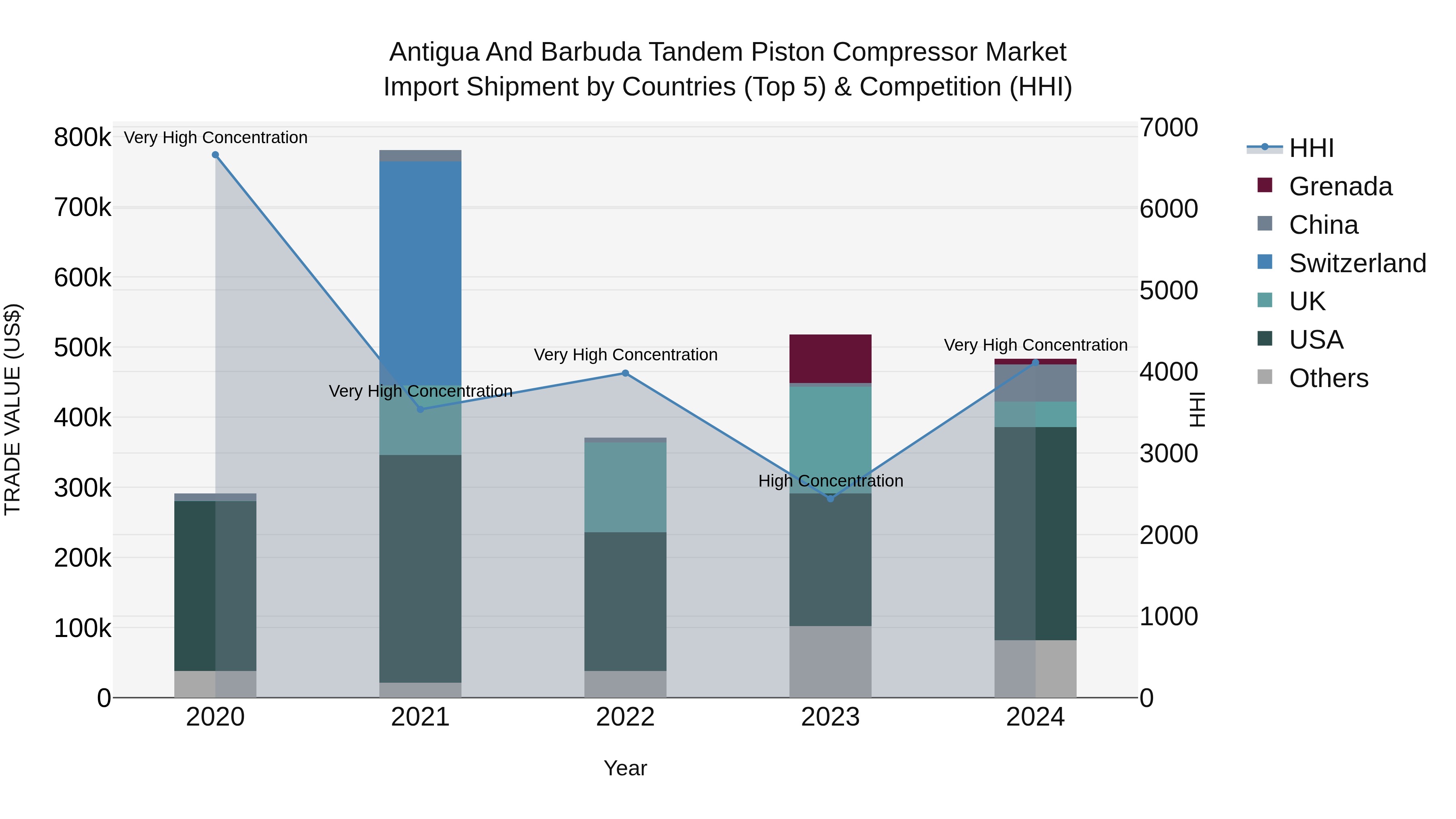 Antigua and Barbuda Tandem Piston Compressor Market Top 5 Importing Countries and Market Competition (HHI) Analysis