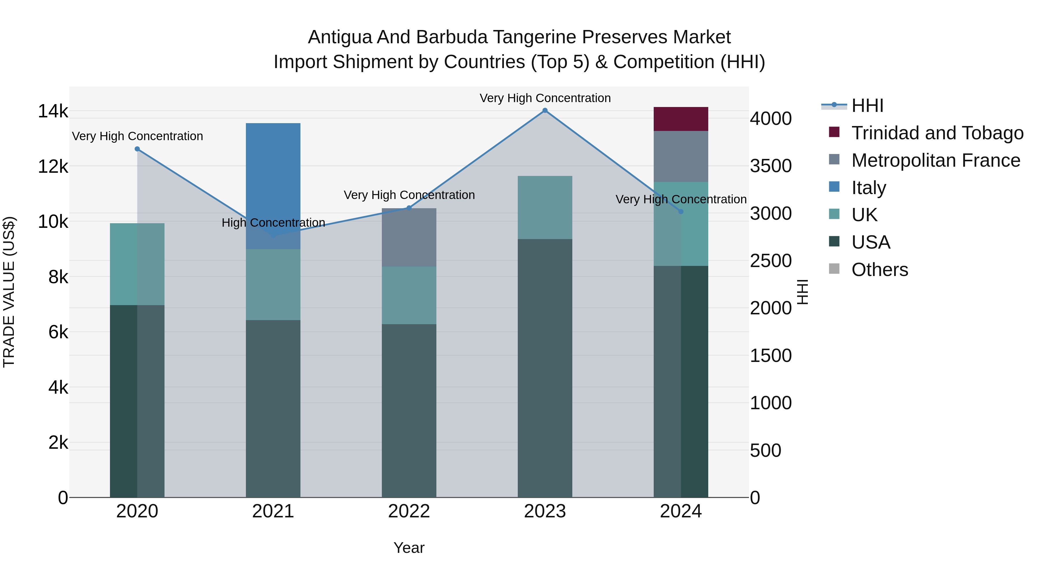 Antigua and Barbuda Tangerine Preserves Market Top 5 Importing Countries and Market Competition (HHI) Analysis