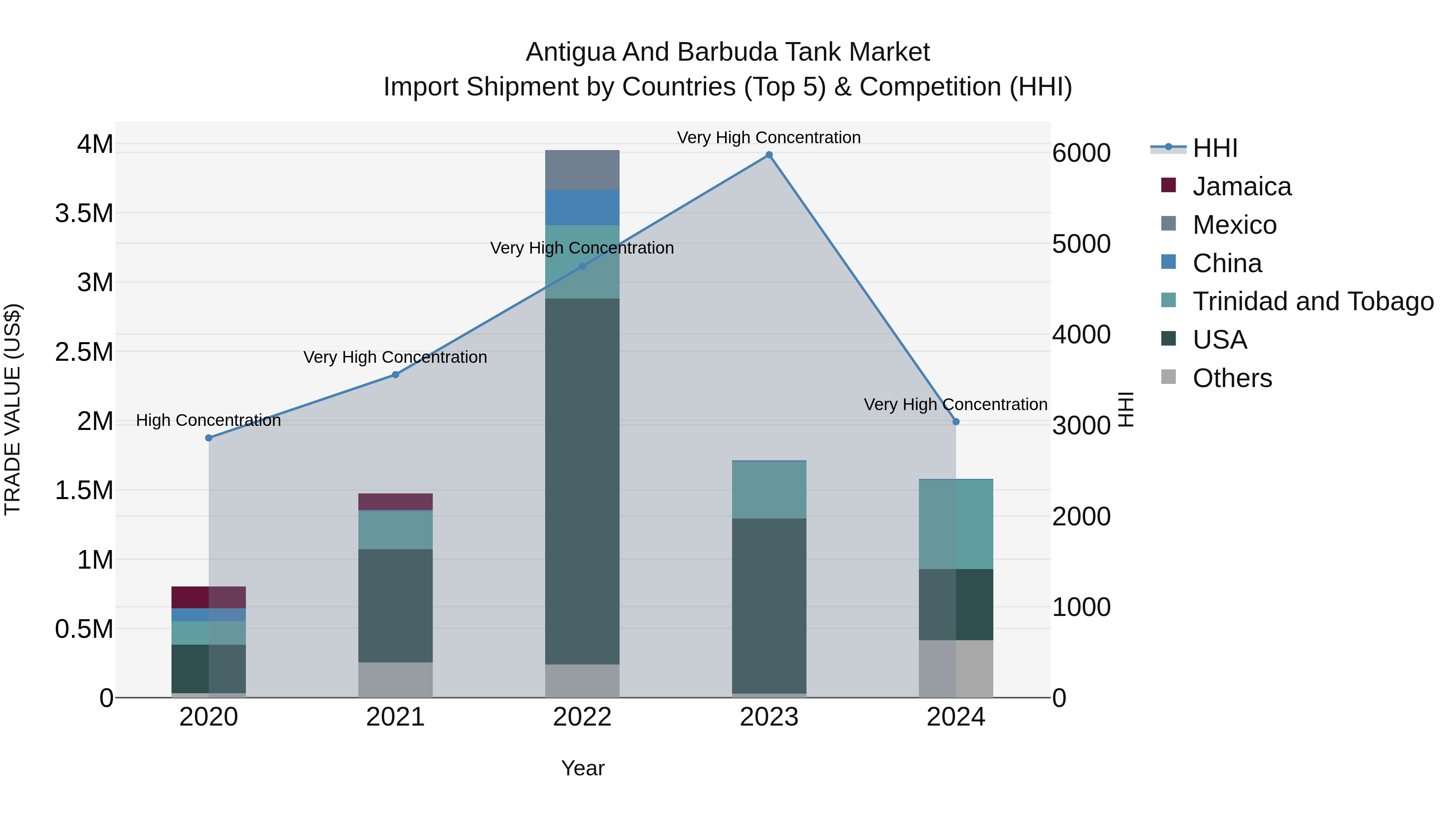 Antigua and Barbuda Tank Market Top 5 Importing Countries and Market Competition (HHI) Analysis