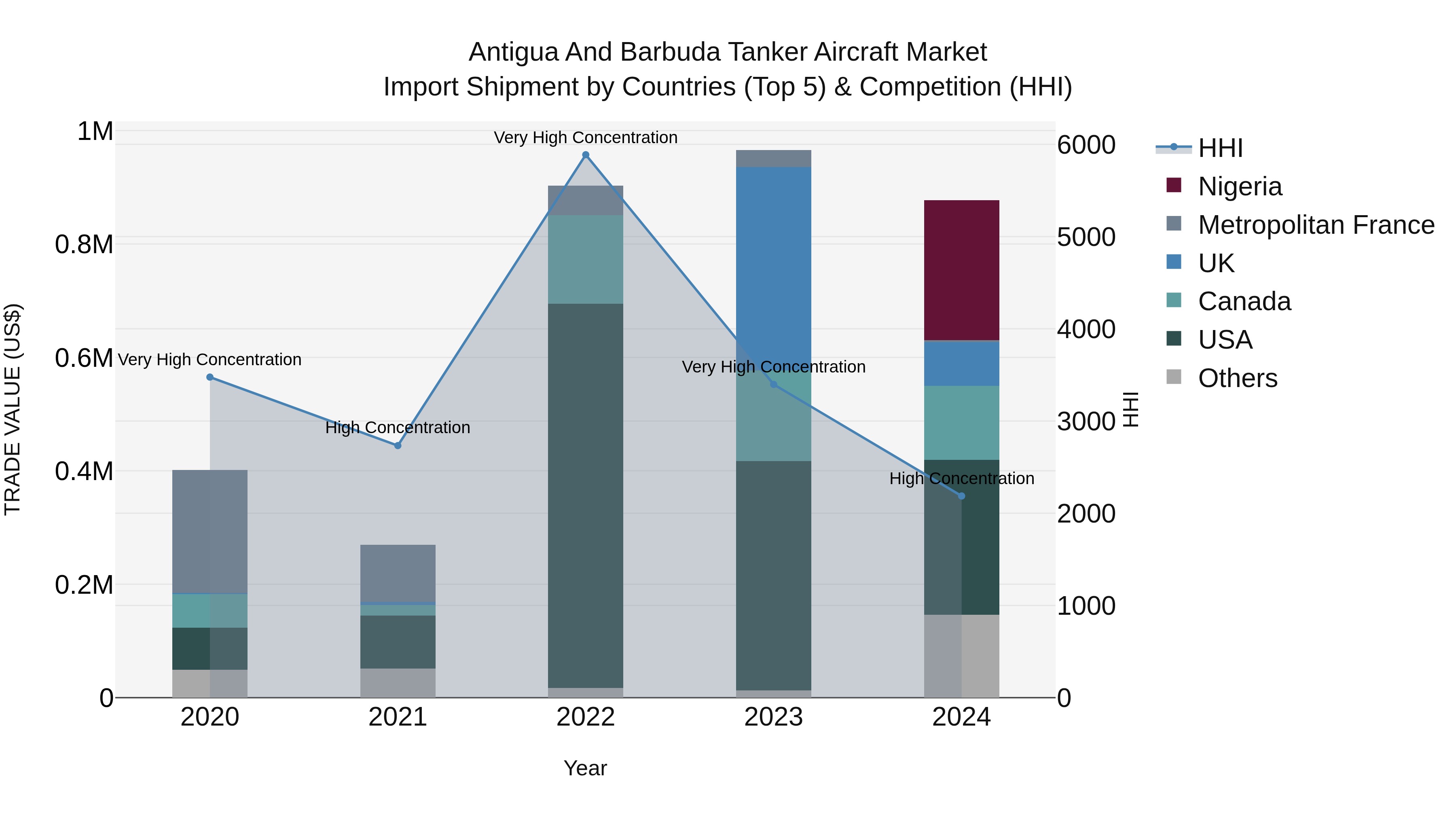Antigua and Barbuda Tanker Aircraft Market Top 5 Importing Countries and Market Competition (HHI) Analysis