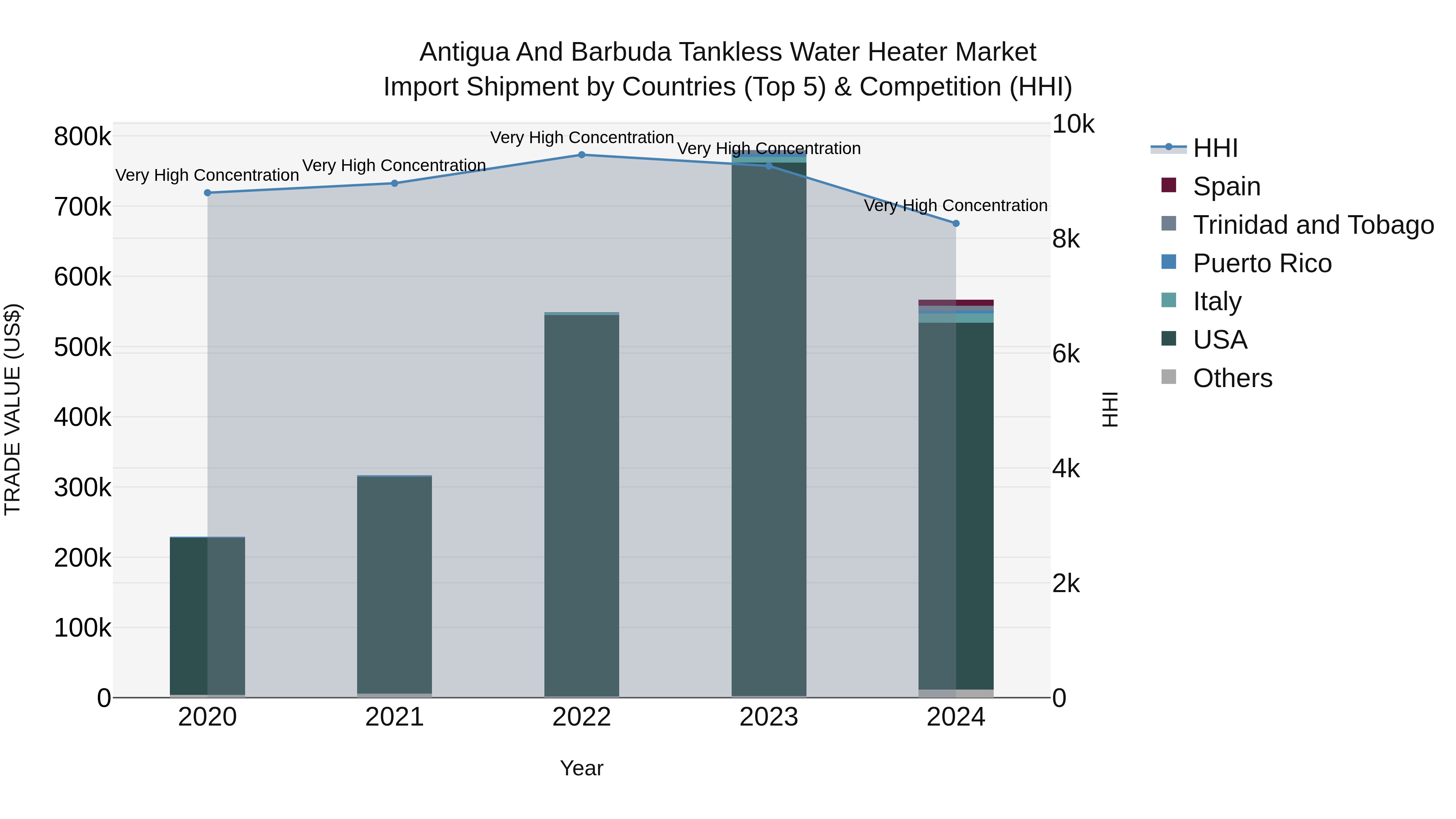 Antigua and Barbuda Tankless Water Heater Market Top 5 Importing Countries and Market Competition (HHI) Analysis