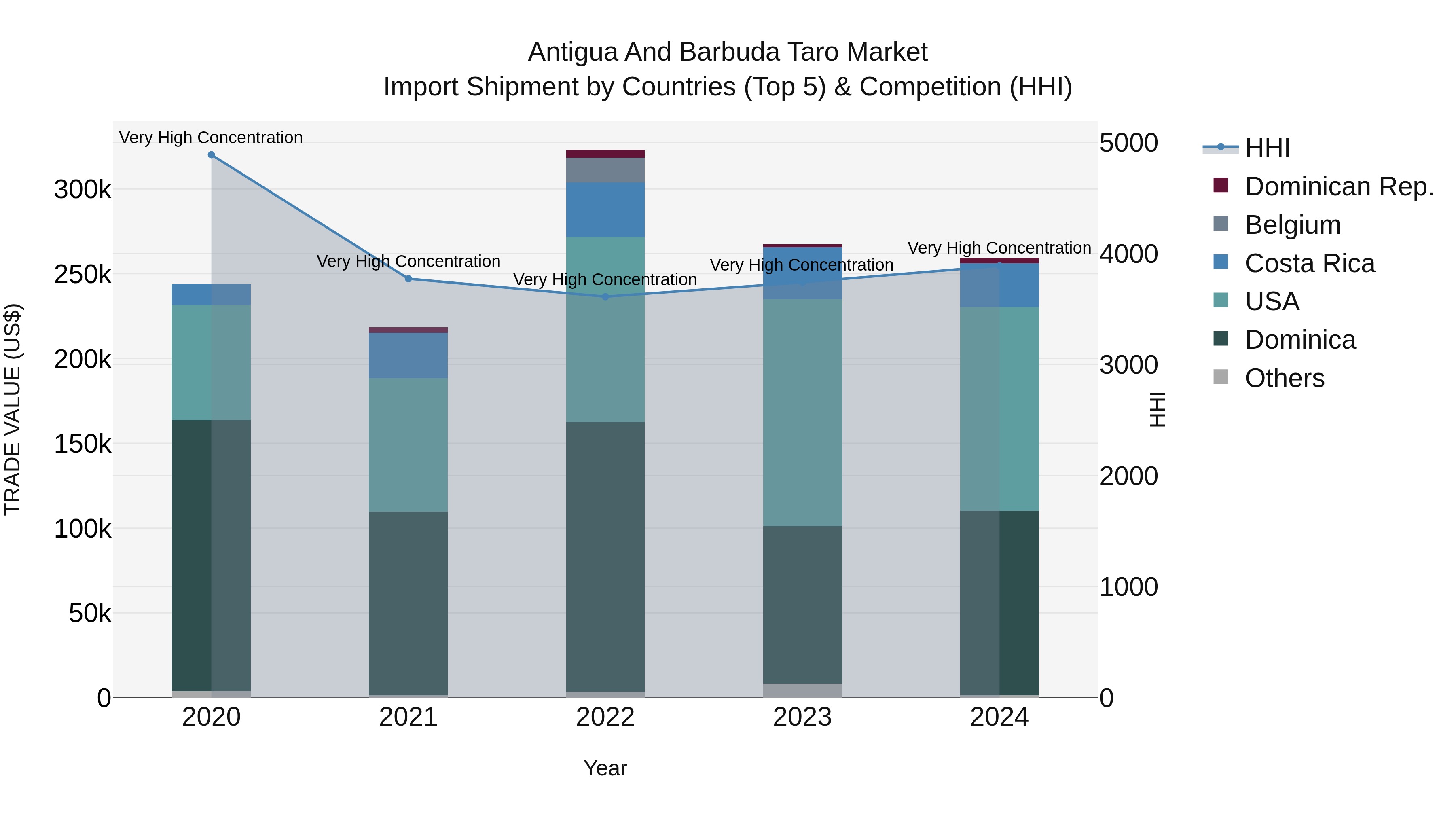 Antigua and Barbuda Taro Market Top 5 Importing Countries and Market Competition (HHI) Analysis