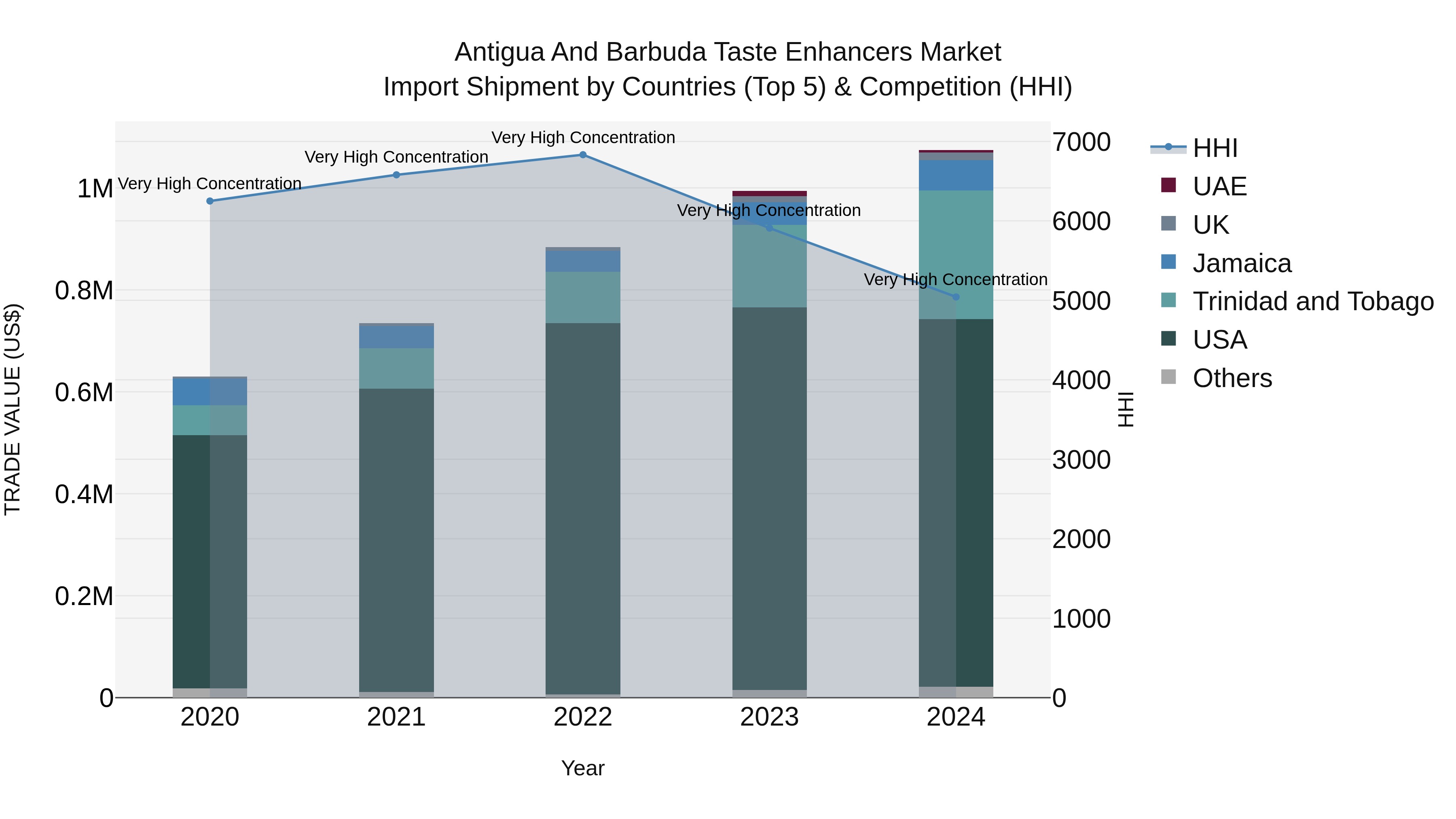 Antigua and Barbuda Taste Enhancers Market Top 5 Importing Countries and Market Competition (HHI) Analysis