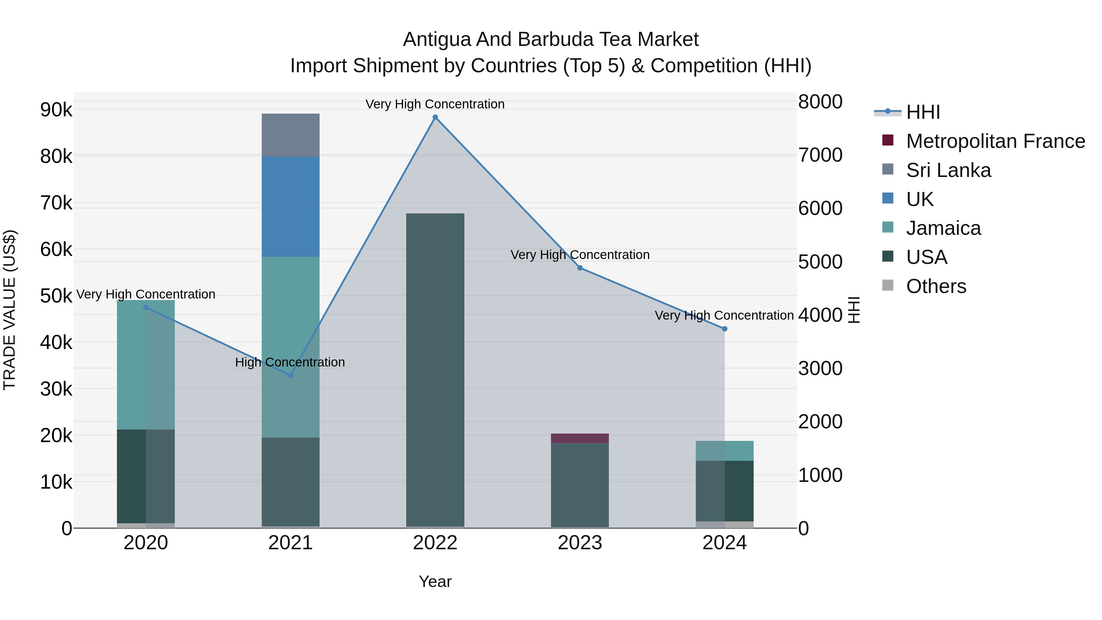 Antigua and Barbuda Tea Market Top 5 Importing Countries and Market Competition (HHI) Analysis