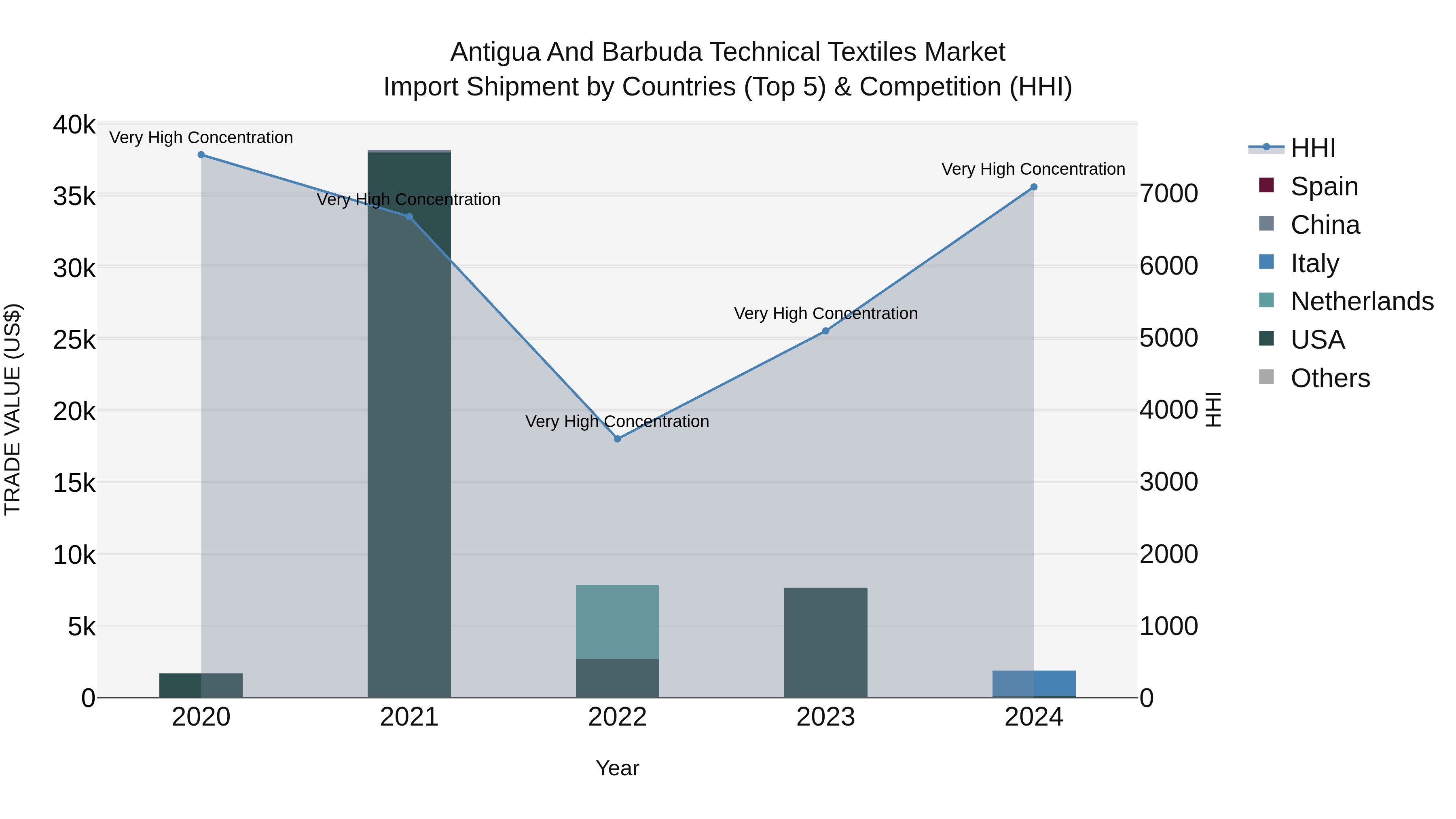 Antigua and Barbuda Technical Textiles Market Top 5 Importing Countries and Market Competition (HHI) Analysis
