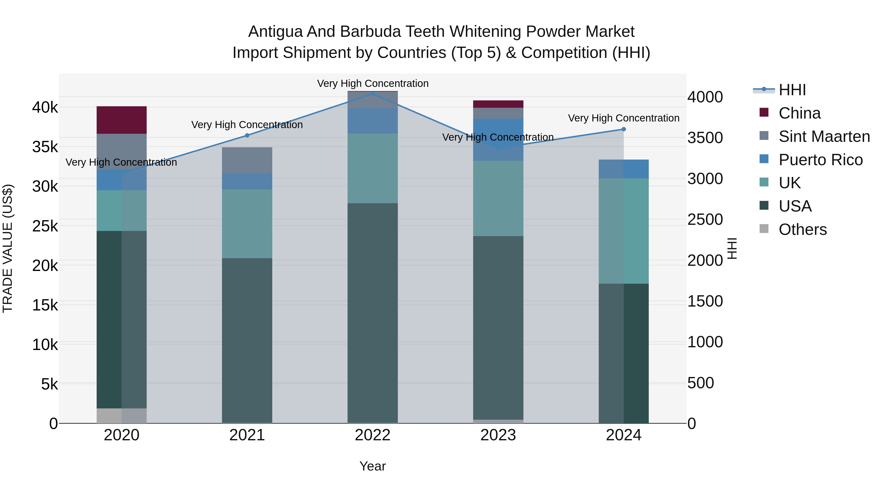 Antigua and Barbuda Teeth Whitening Powder Market Top 5 Importing Countries and Market Competition (HHI) Analysis