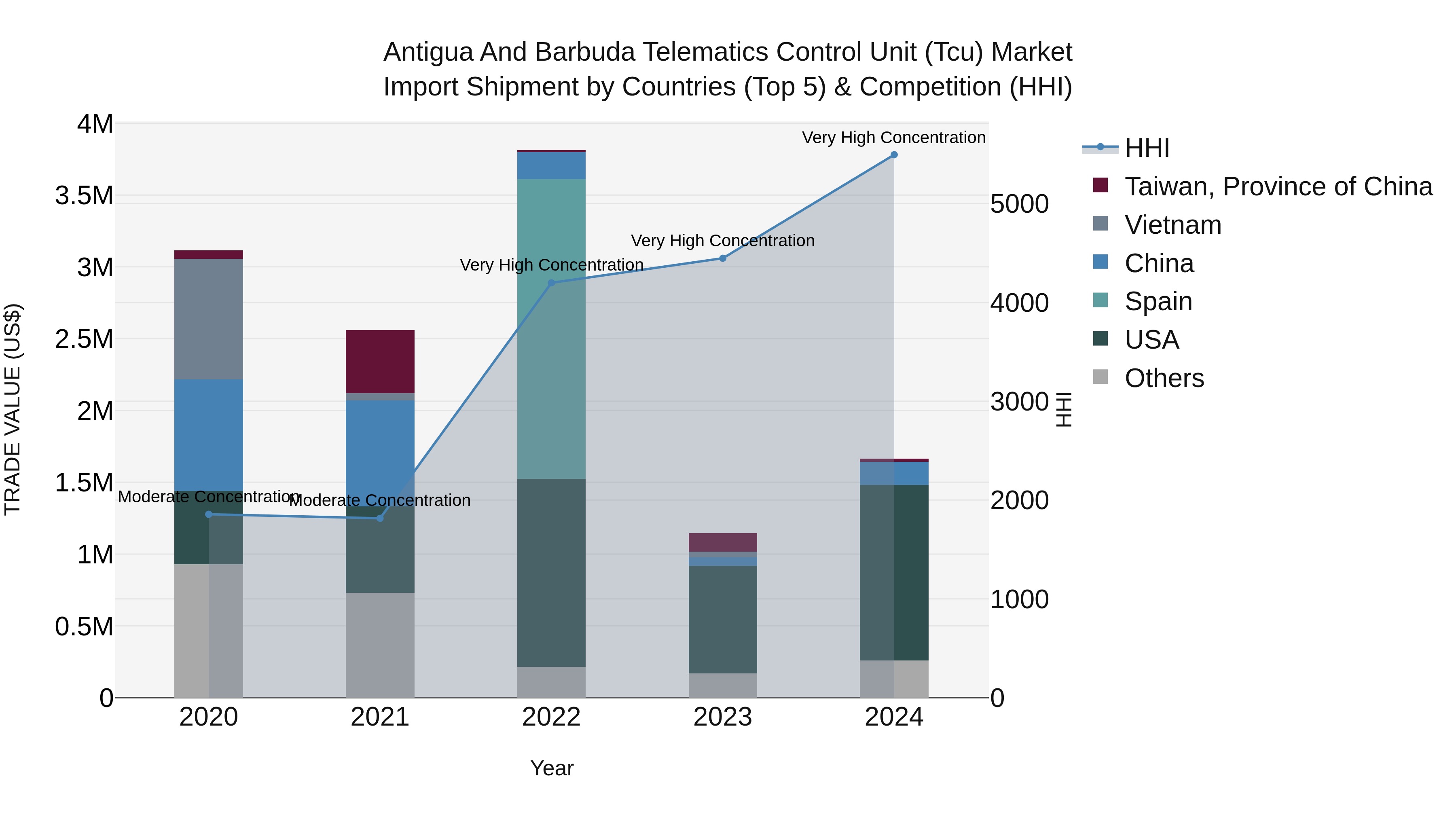 Antigua and Barbuda Telematics Control Unit (Tcu) Market Top 5 Importing Countries and Market Competition (HHI) Analysis
