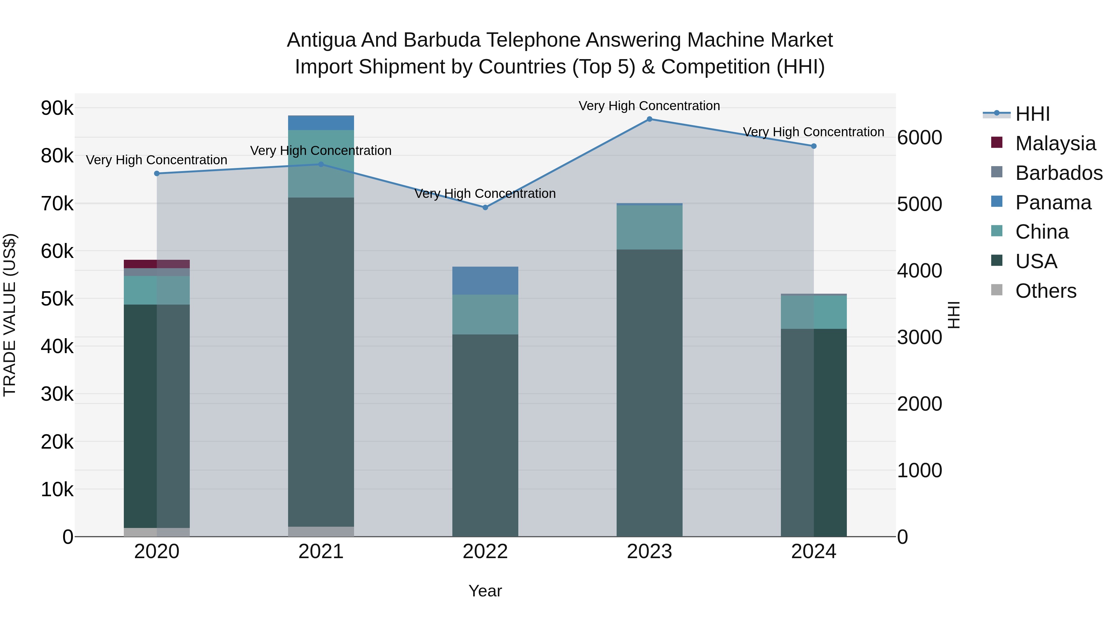 Antigua and Barbuda Telephone Answering Machine Market Top 5 Importing Countries and Market Competition (HHI) Analysis