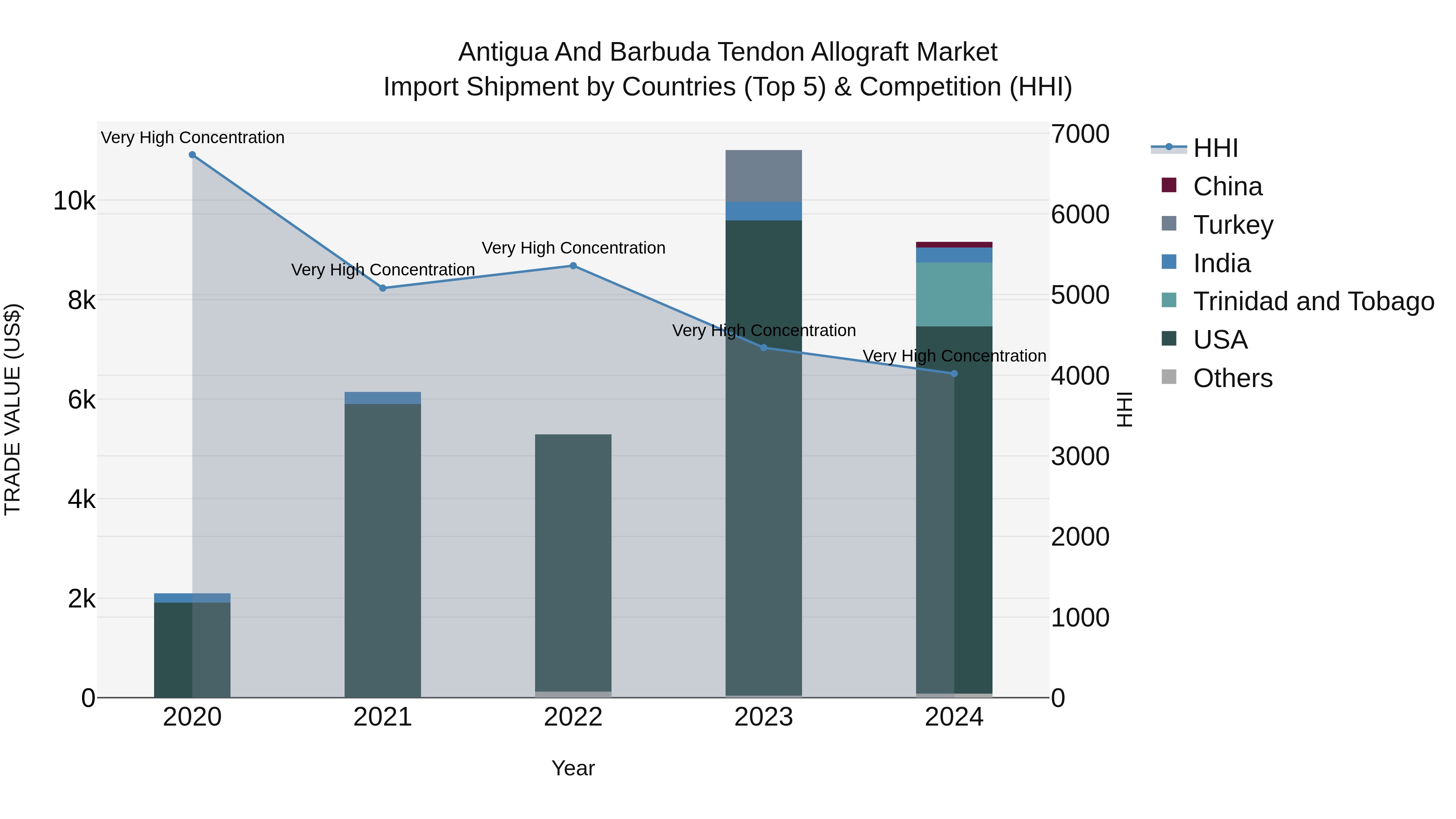 Antigua and Barbuda Tendon Allograft Market Top 5 Importing Countries and Market Competition (HHI) Analysis