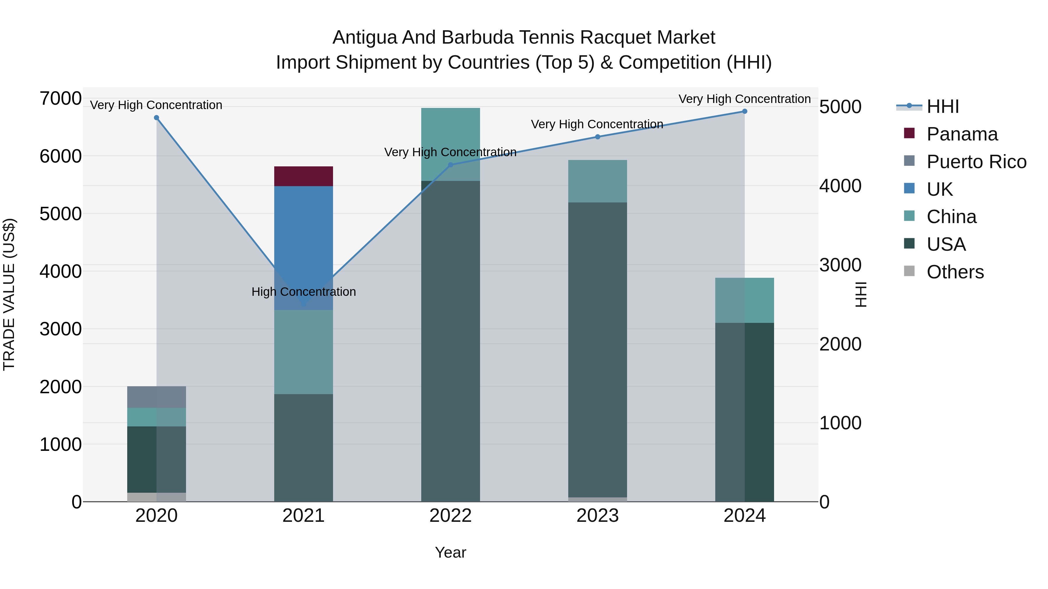 Antigua and Barbuda Tennis Racquet Market Top 5 Importing Countries and Market Competition (HHI) Analysis