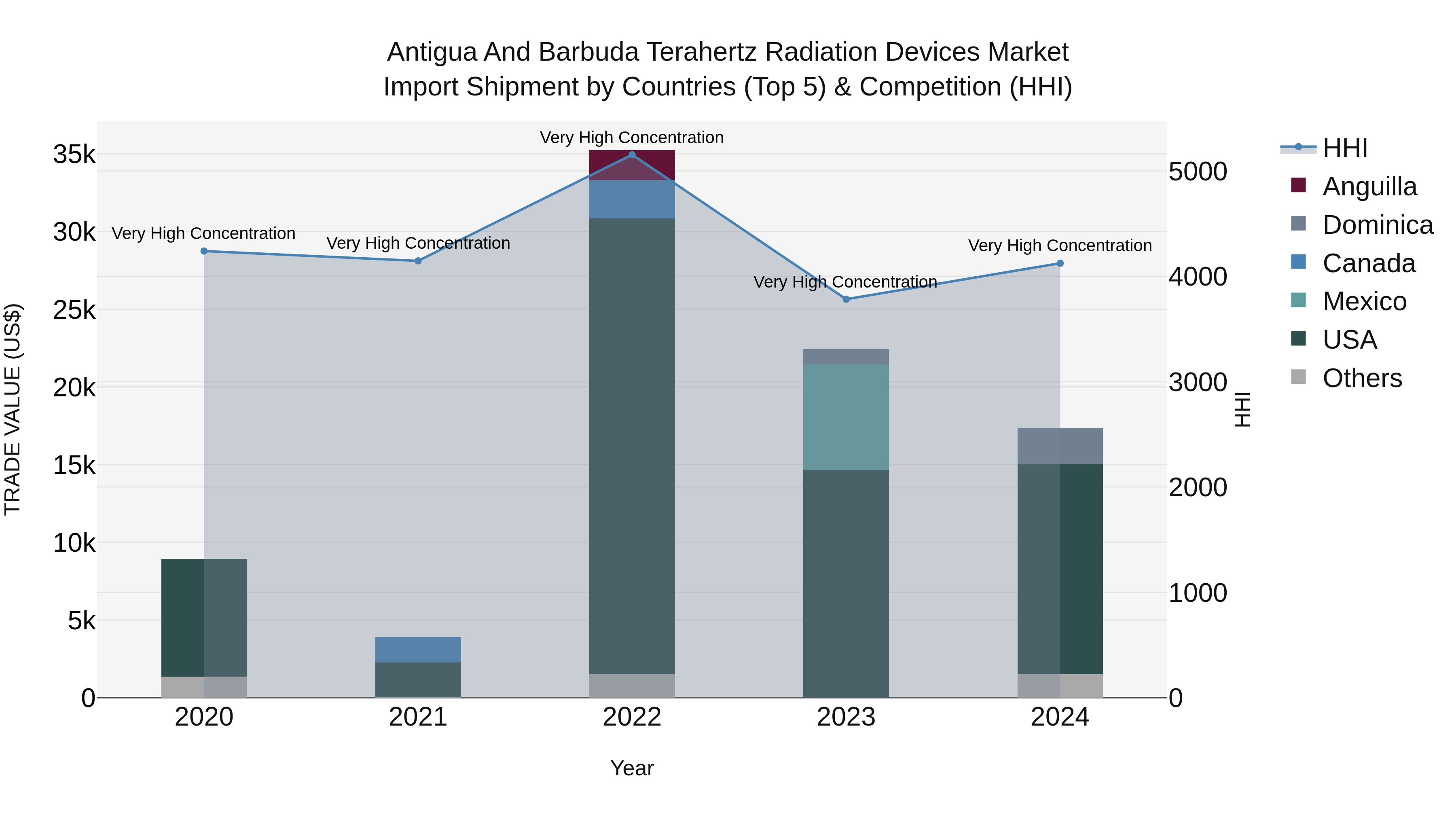 Antigua and Barbuda Terahertz Radiation Devices Market Top 5 Importing Countries and Market Competition (HHI) Analysis