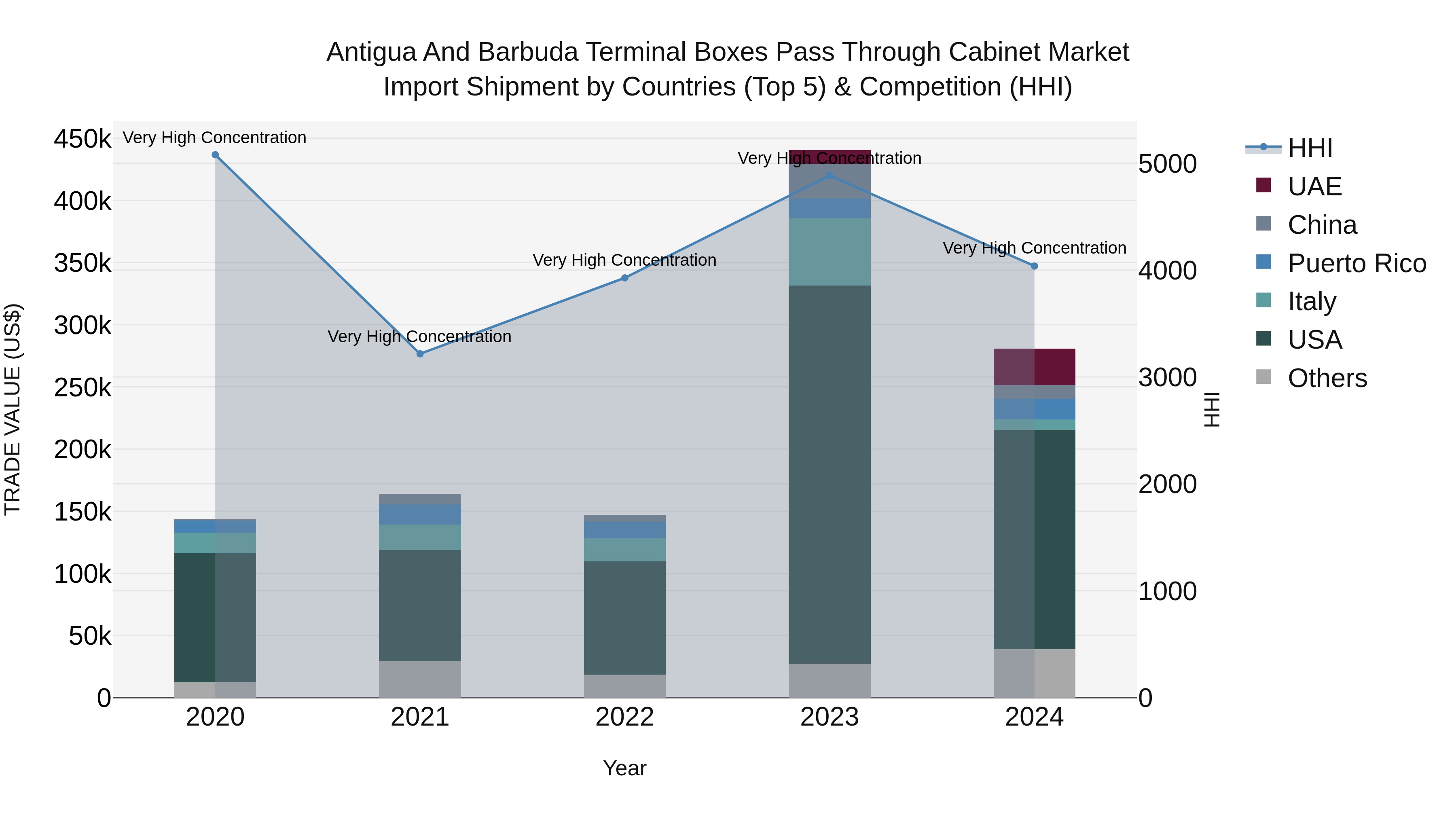 Antigua and Barbuda Terminal Boxes Pass Through Cabinet Market Top 5 Importing Countries and Market Competition (HHI) Analysis