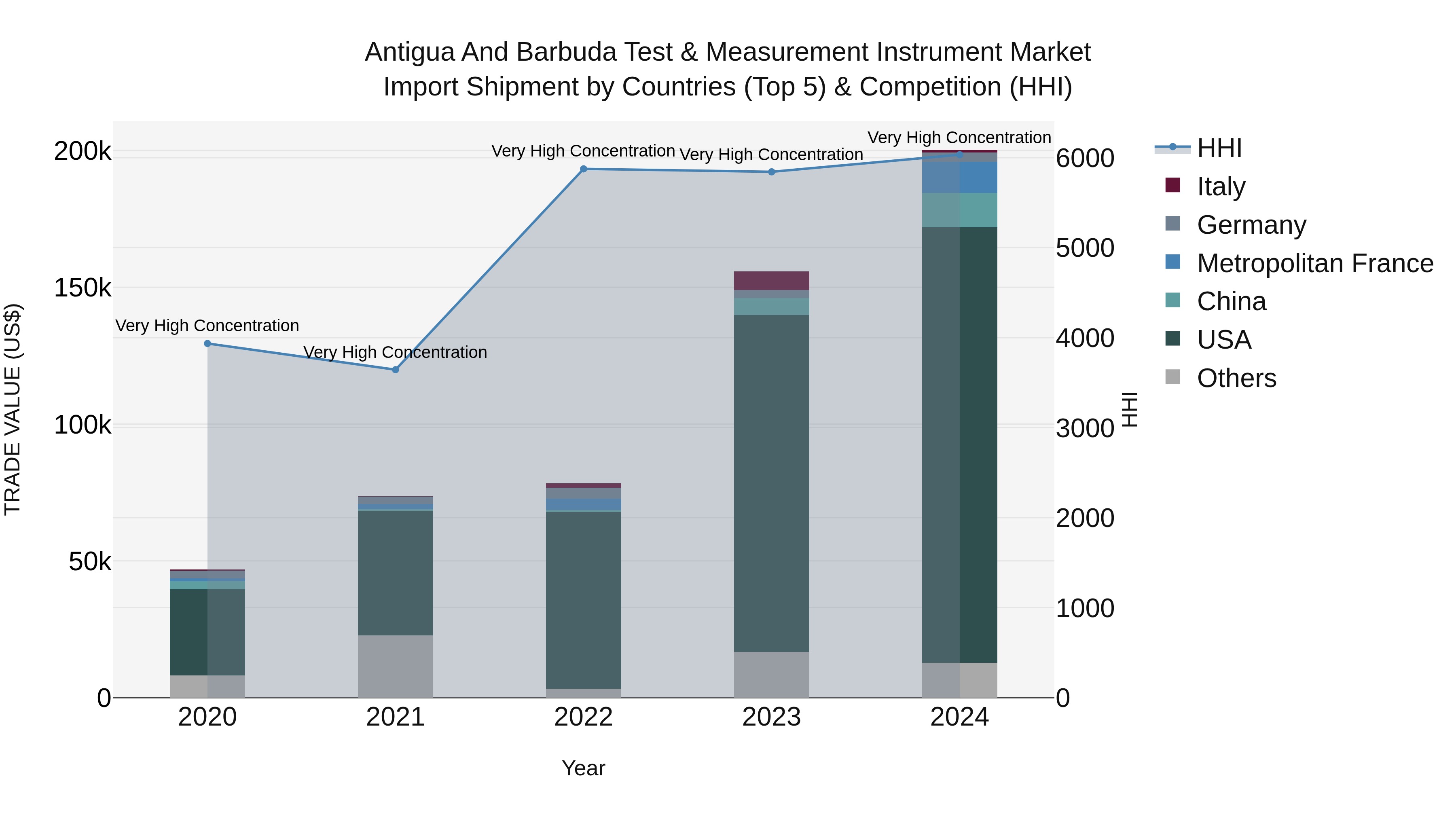 Antigua and Barbuda Test & Measurement Instrument Market Top 5 Importing Countries and Market Competition (HHI) Analysis