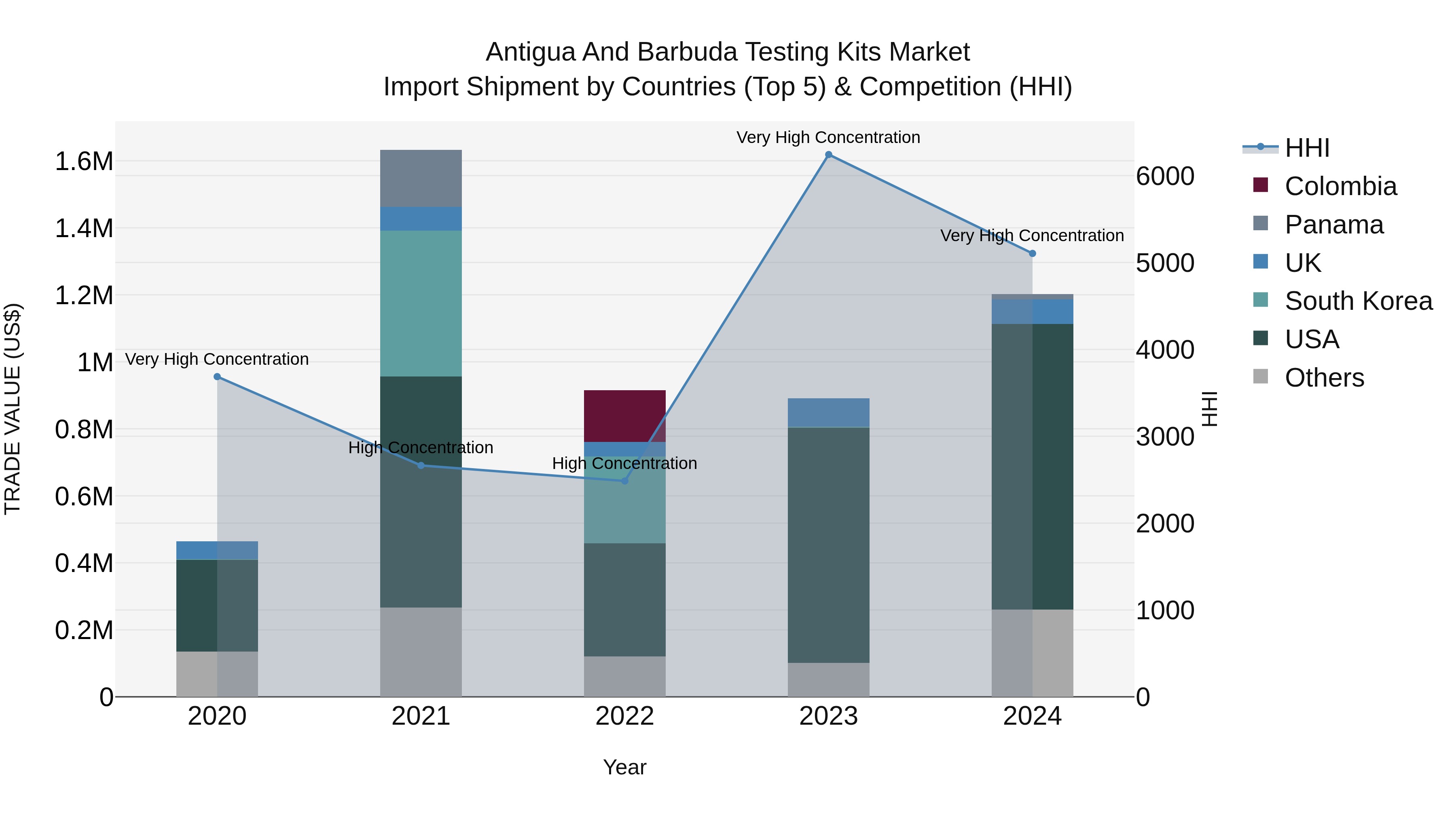Antigua and Barbuda Testing Kits Market Top 5 Importing Countries and Market Competition (HHI) Analysis
