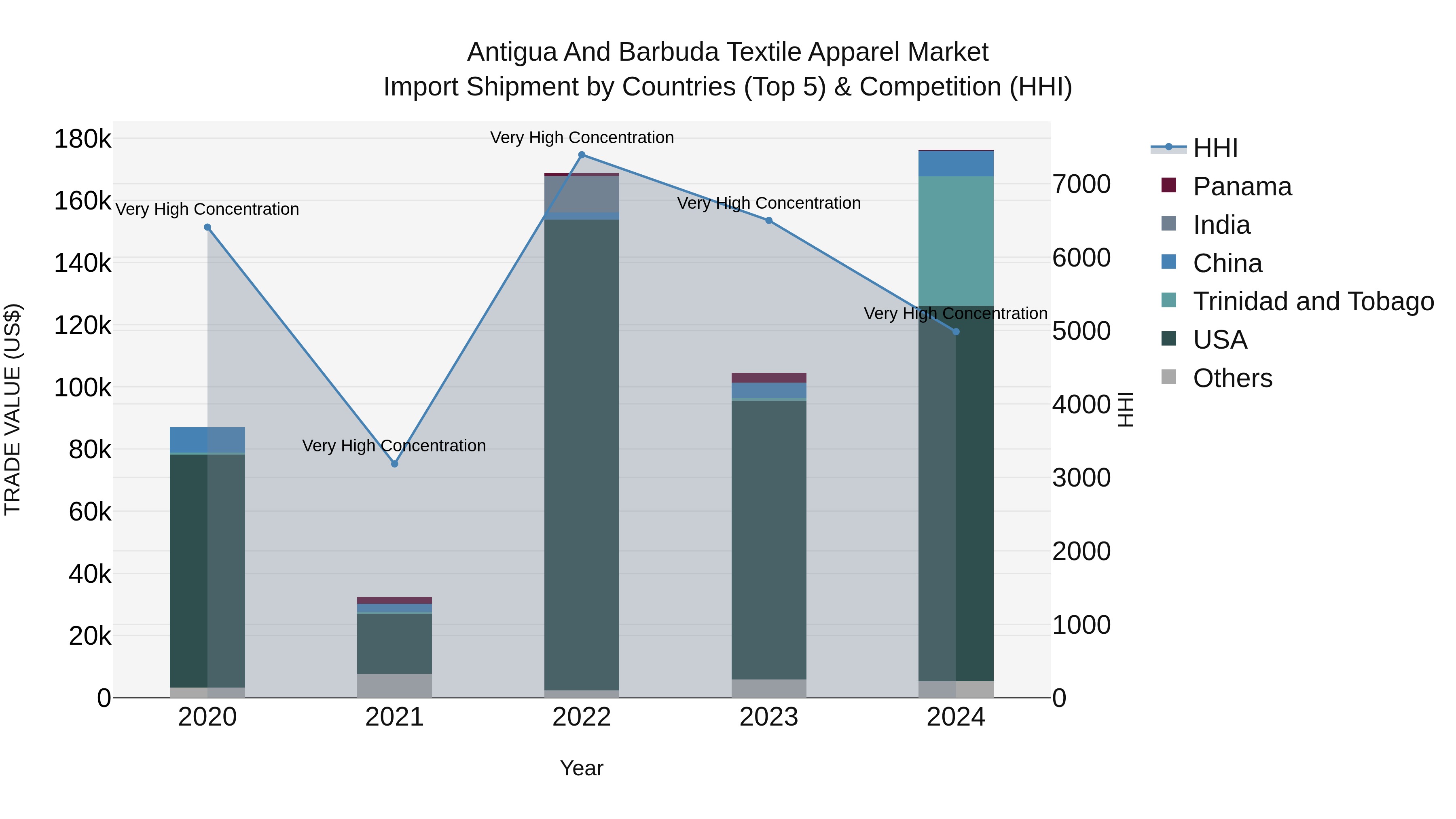 Antigua and Barbuda Textile Apparel Market Top 5 Importing Countries and Market Competition (HHI) Analysis