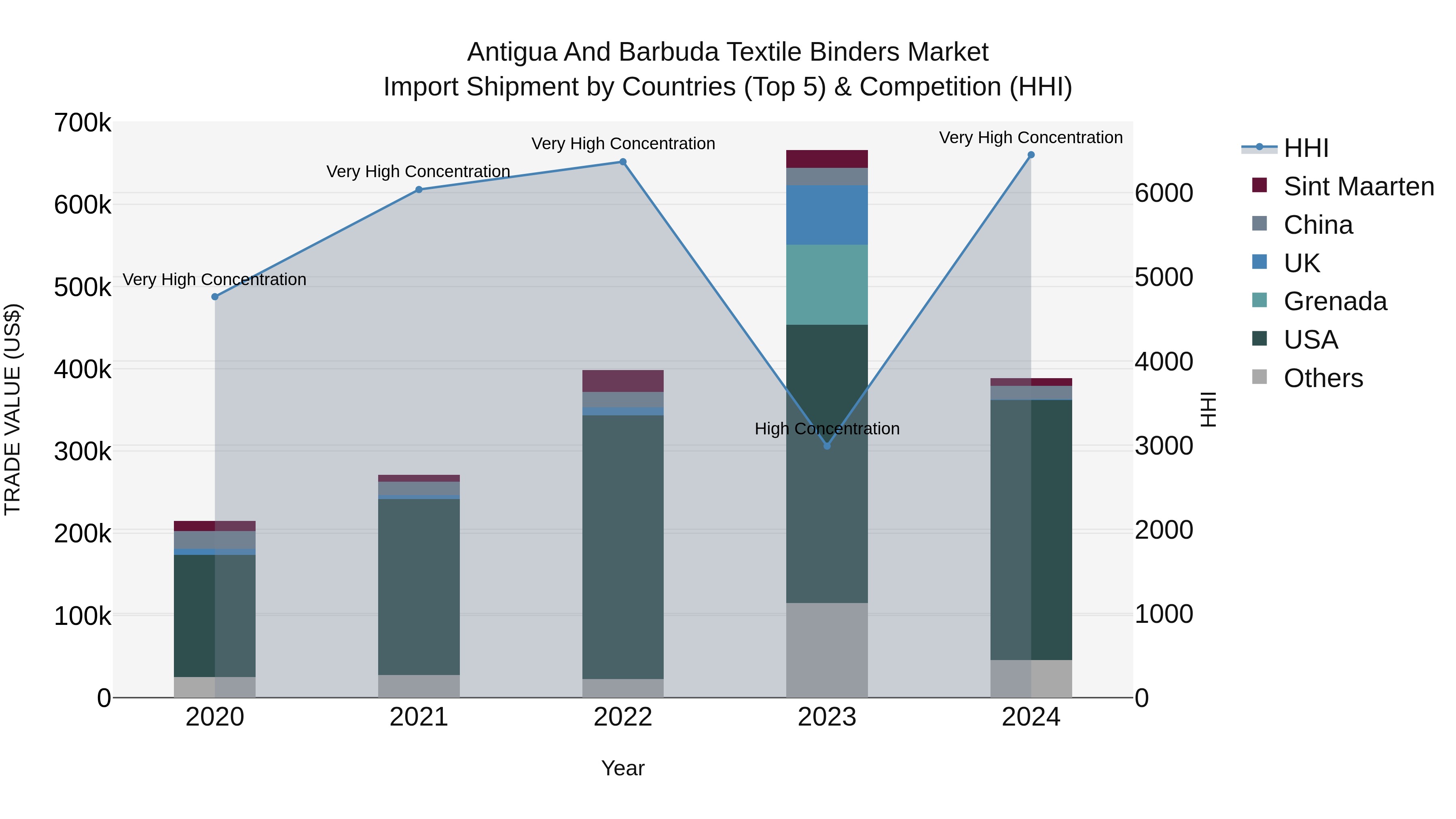 Antigua and Barbuda Textile Binders Market Top 5 Importing Countries and Market Competition (HHI) Analysis