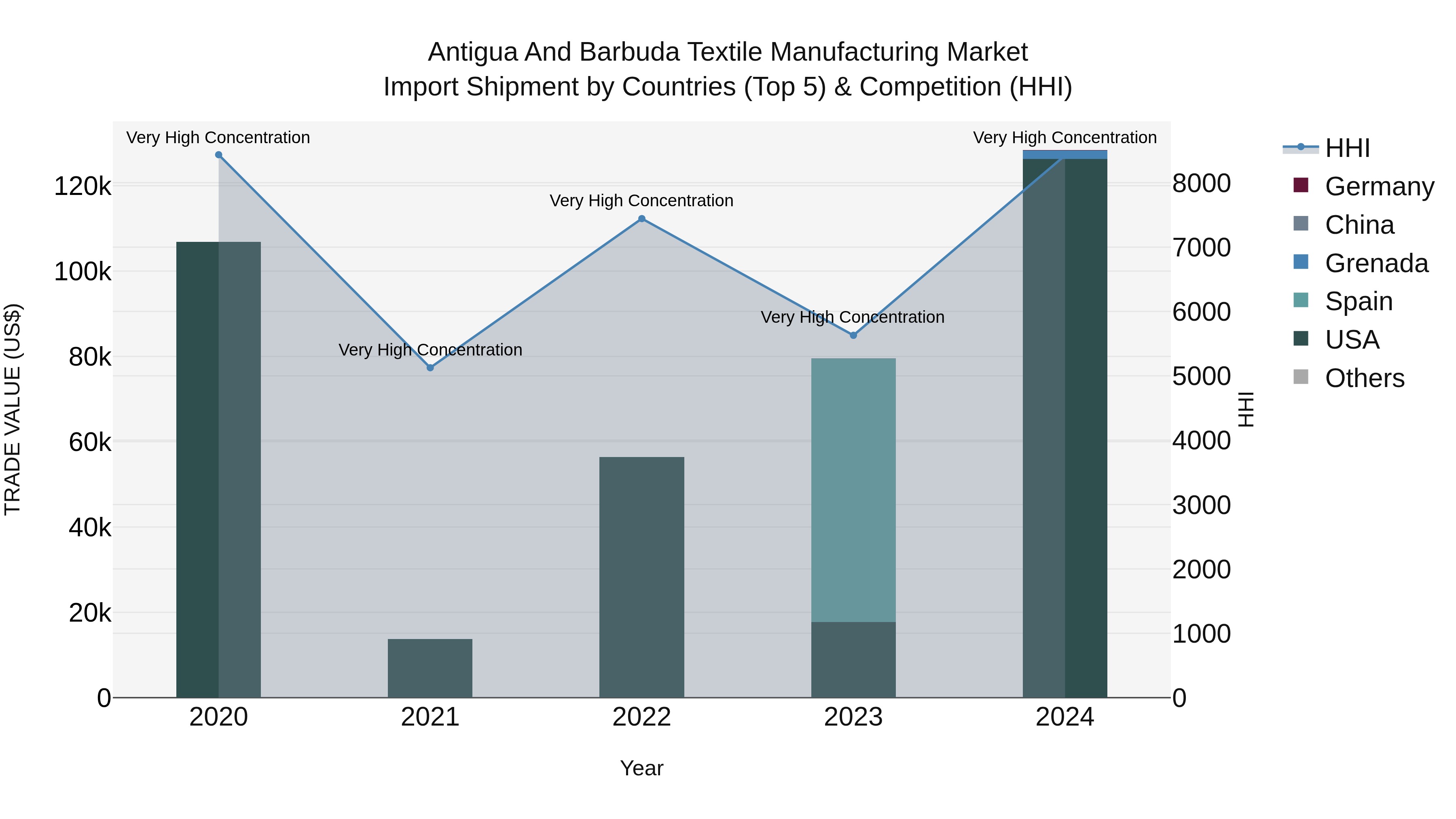 Antigua and Barbuda Textile Manufacturing Market Top 5 Importing Countries and Market Competition (HHI) Analysis