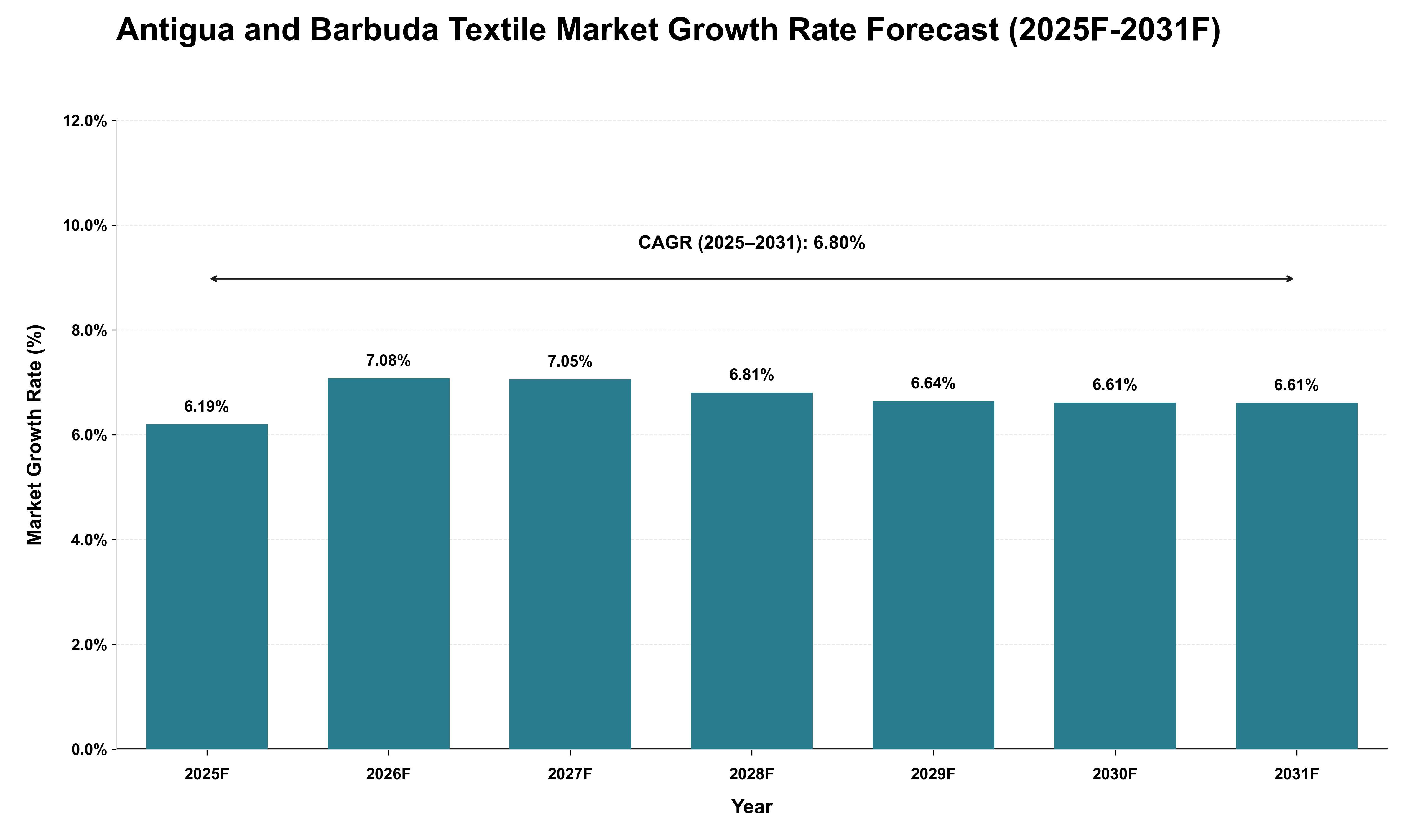 Antigua and Barbuda Textile Market Growth Rate Analysis (2025 - 2031)