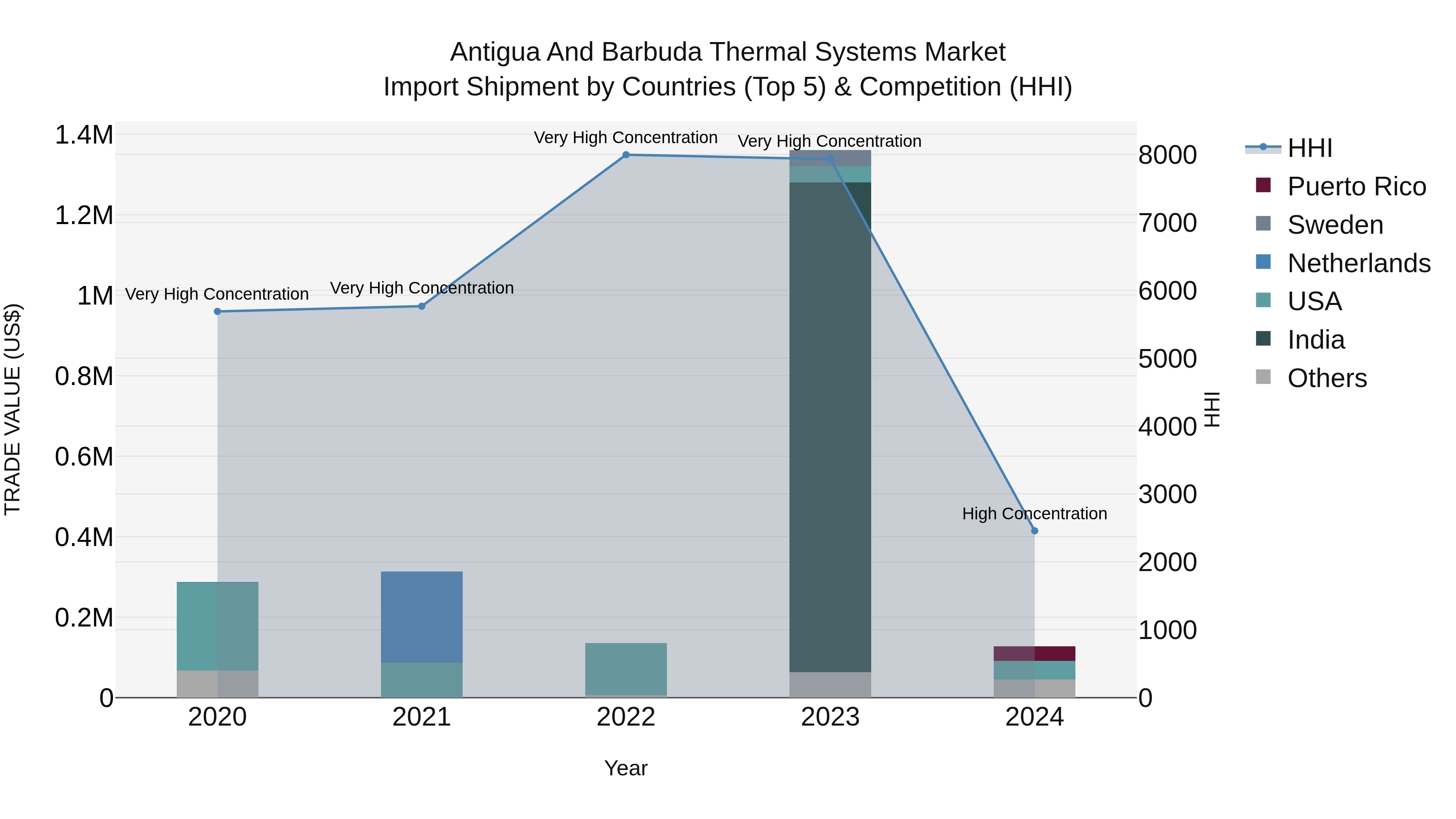 Antigua and Barbuda Thermal Systems Market Top 5 Importing Countries and Market Competition (HHI) Analysis