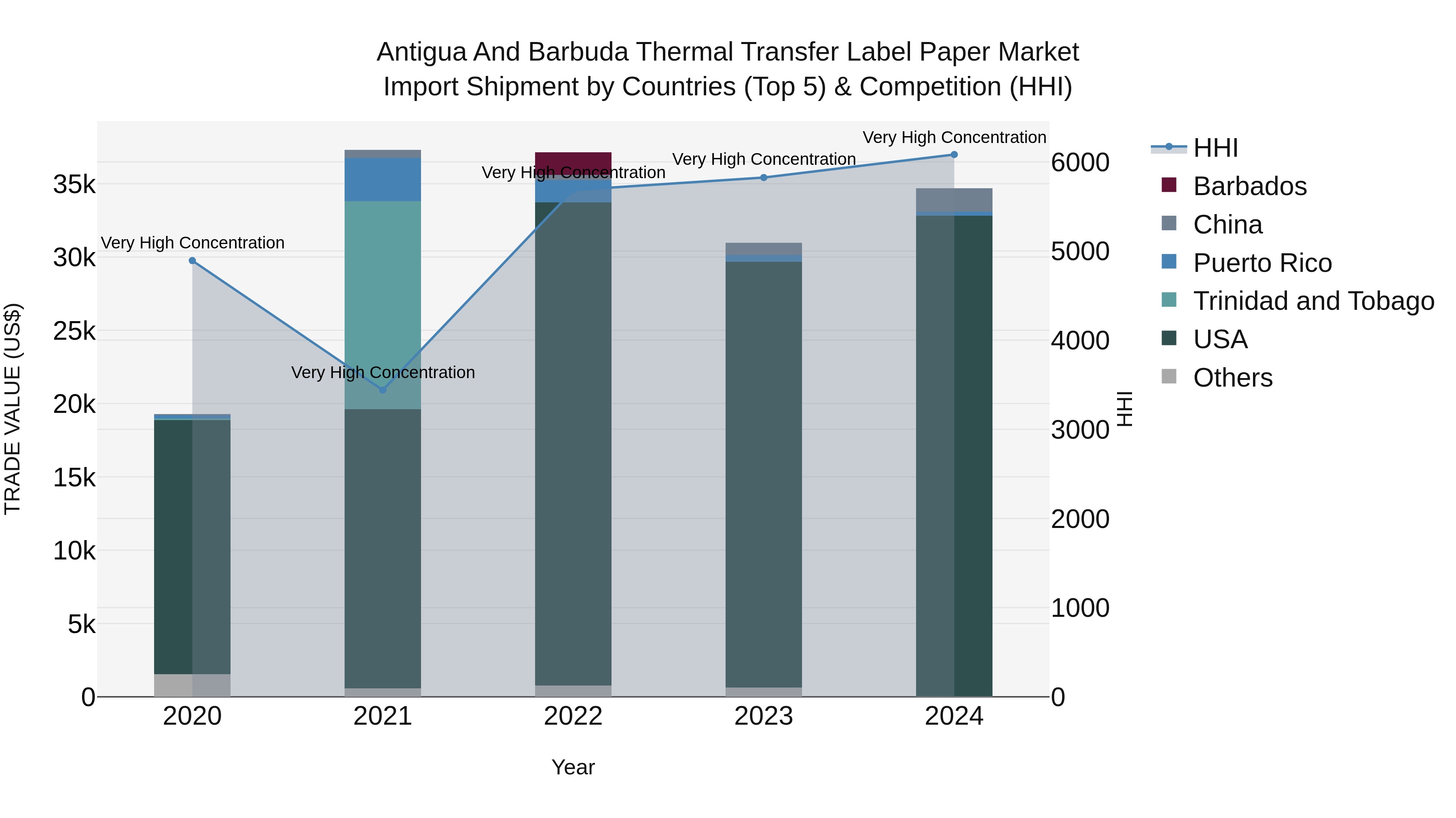 Antigua and Barbuda Thermal Transfer Label Paper Market Top 5 Importing Countries and Market Competition (HHI) Analysis
