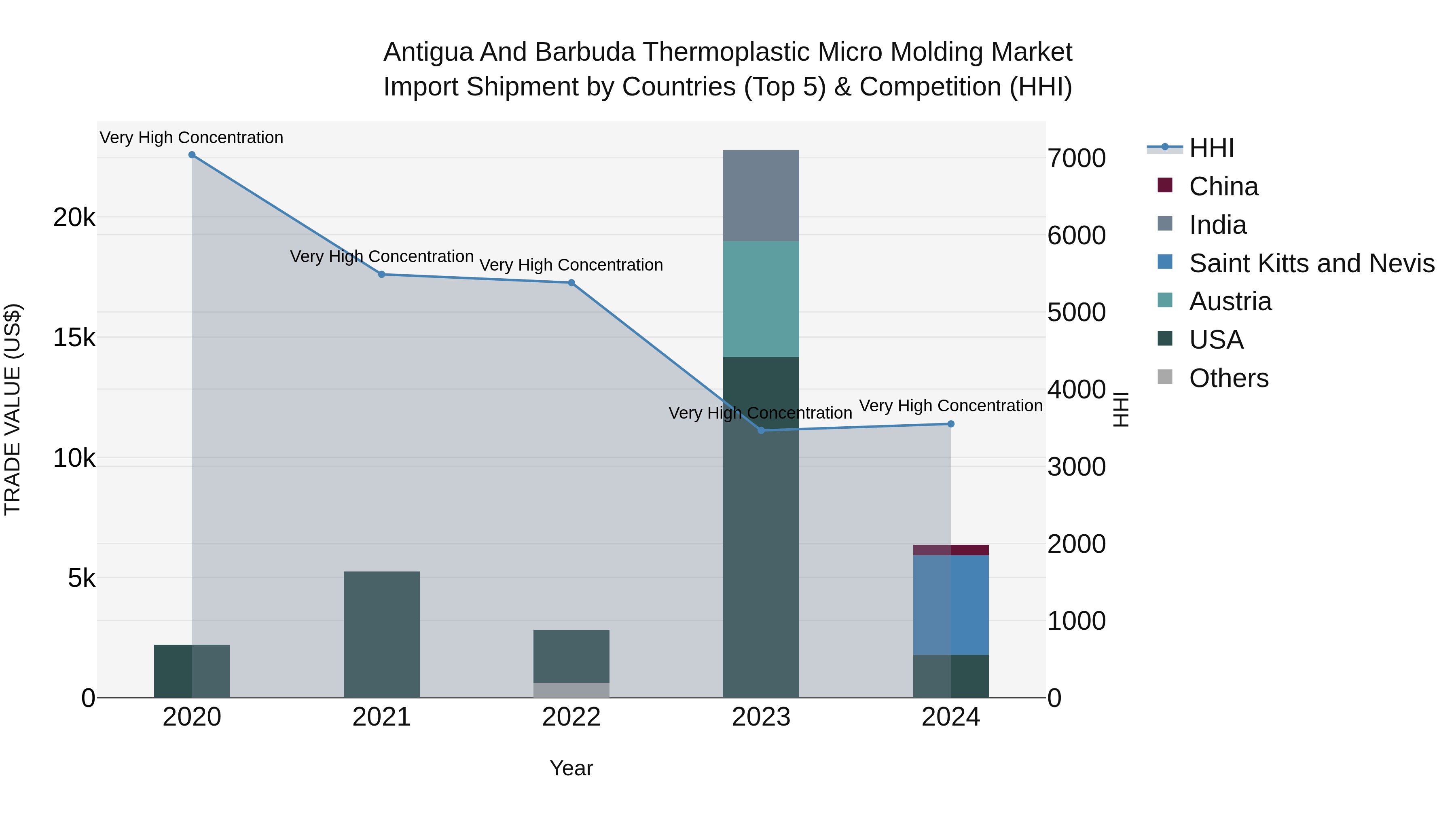 Antigua and Barbuda Thermoplastic Micro Molding Market Top 5 Importing Countries and Market Competition (HHI) Analysis