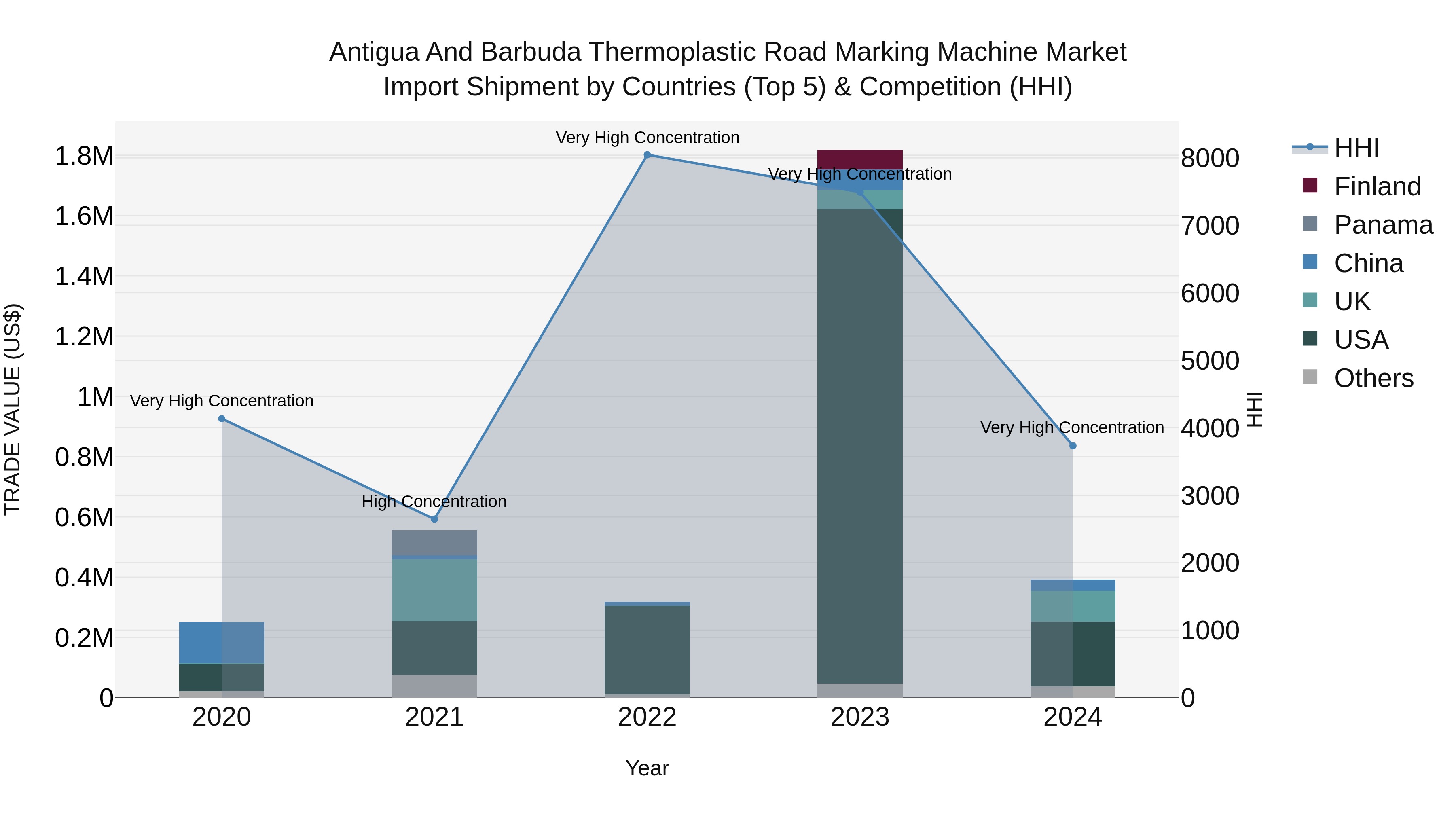 Antigua and Barbuda Thermoplastic Road Marking Machine Market Top 5 Importing Countries and Market Competition (HHI) Analysis