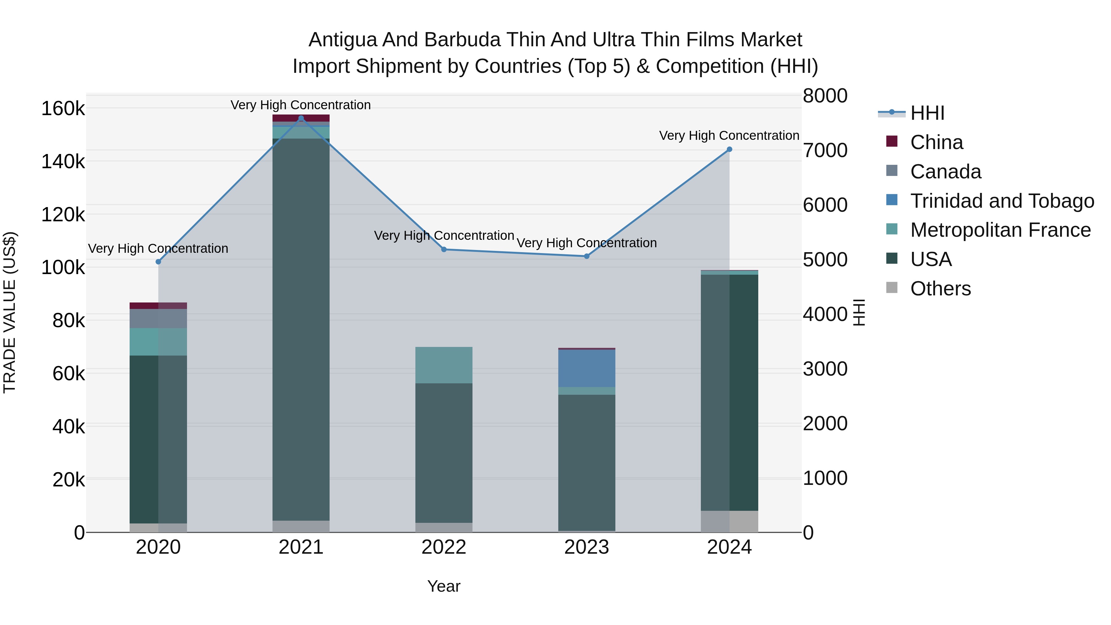 Antigua and Barbuda Thin and Ultra Thin Films Market Top 5 Importing Countries and Market Competition (HHI) Analysis