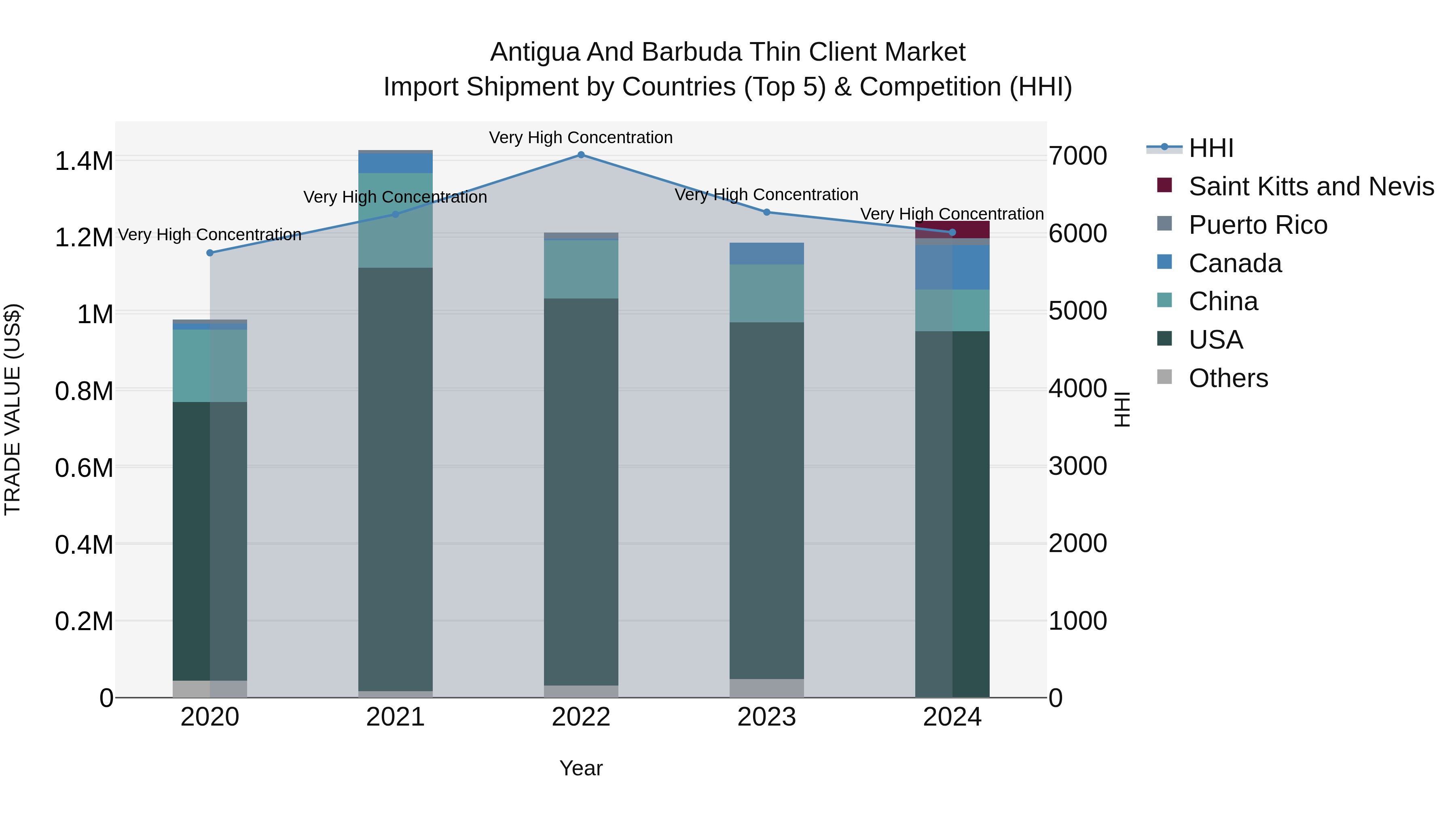 Antigua and Barbuda Thin Client Market Top 5 Importing Countries and Market Competition (HHI) Analysis