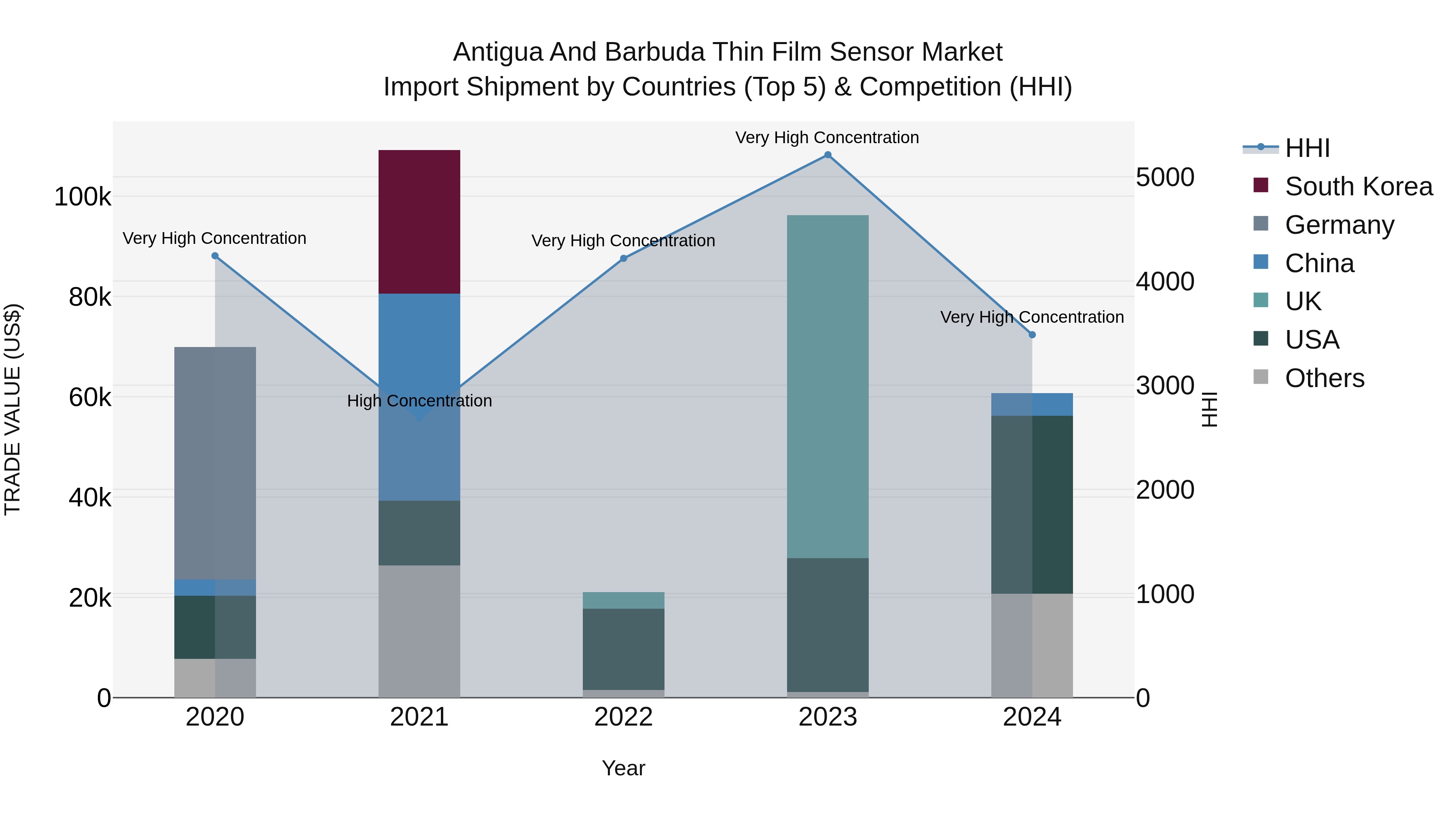 Antigua and Barbuda Thin Film Sensor Market Top 5 Importing Countries and Market Competition (HHI) Analysis