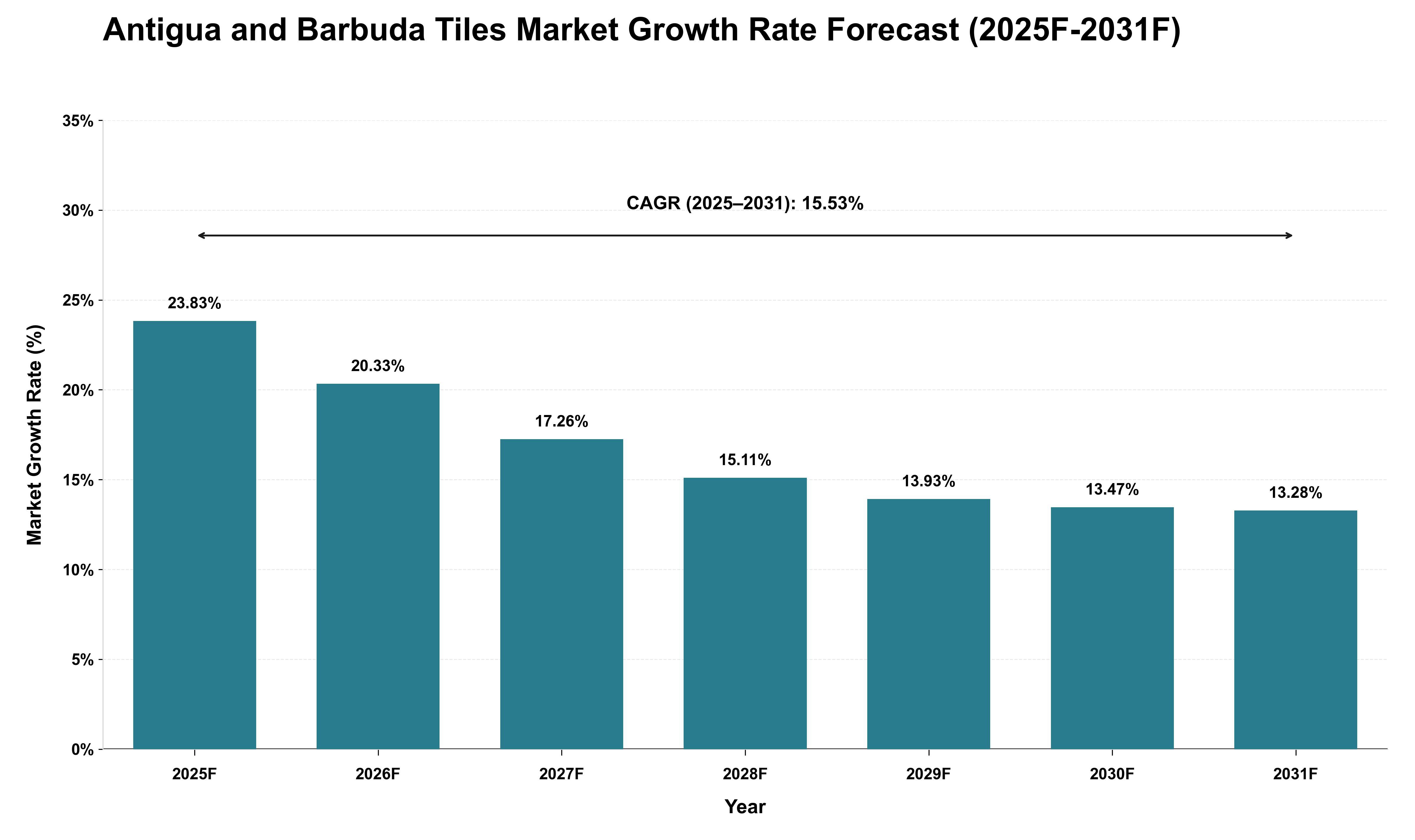 Antigua and Barbuda Tiles Market Growth Rate Analysis (2025 - 2031)