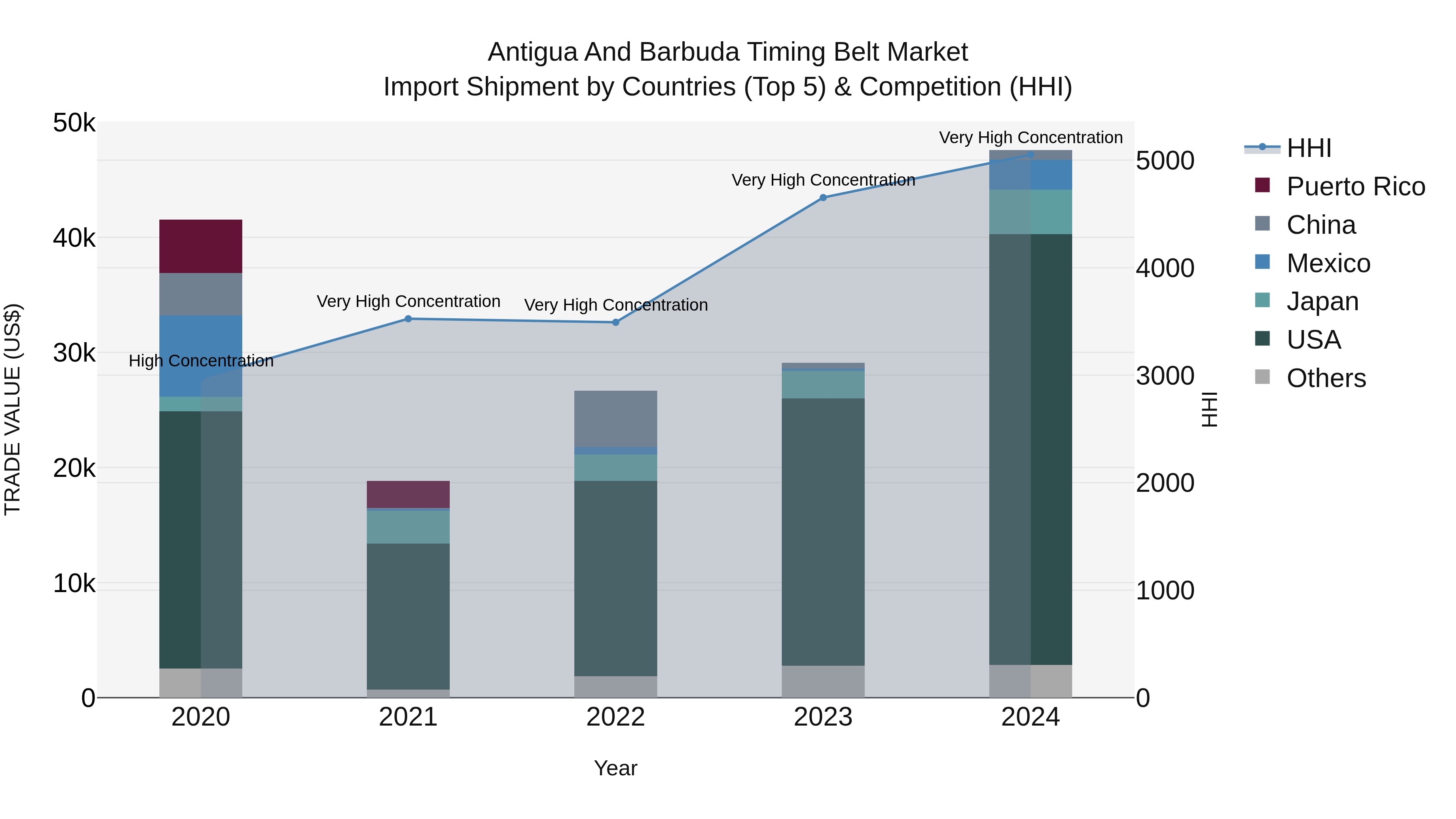 Antigua and Barbuda Timing Belt Market Top 5 Importing Countries and Market Competition (HHI) Analysis